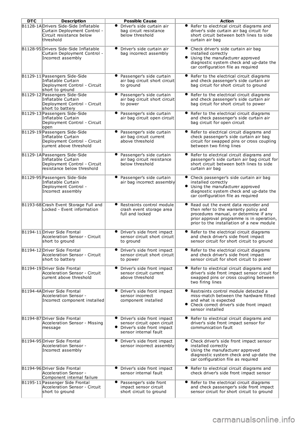 LAND ROVER FRELANDER 2 2006 Repair Manual DT C
Description Possible Cause Action
B1128-1A Dri vers Side-Side Inflat able
Curt ain Deployment Control -
Circui t res is t ance below
t hreshol d Driver's s ide curt ain ai r
bag ci rcuit LAND ROVER FRELANDER 2 2006 Repair Manual DT C
Description Possible Cause Action
B1128-1A Dri vers Side-Side Inflat able
Curt ain Deployment Control -
Circui t res is t ance below
t hreshol d Driver's s ide curt ain ai r
bag ci rcuit