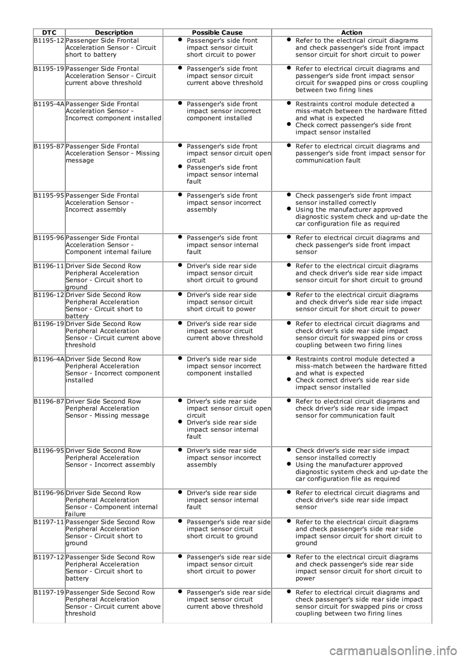 LAND ROVER FRELANDER 2 2006 Repair Manual DT C
Description Possible Cause Action
B1195-12 Pass enger Si de Frontal
Accelerati on Sens or - Circui t
s hort t o batt ery Pas s enger's s ide front
impact sens or ci rcuit
short ci rcuit t LAND ROVER FRELANDER 2 2006 Repair Manual DT C
Description Possible Cause Action
B1195-12 Pass enger Si de Frontal
Accelerati on Sens or - Circui t
s hort t o batt ery Pas s enger's s ide front
impact sens or ci rcuit
short ci rcuit t