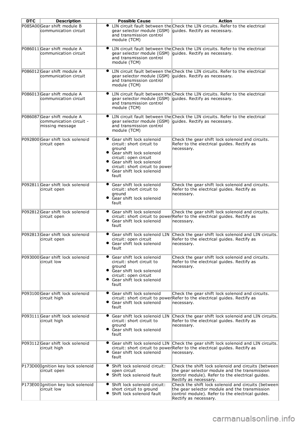 LAND ROVER FRELANDER 2 2006 Repair Manual DT CDescriptionPossible CauseAction
P085A00Gear s hift modul e Bcommunicati on circui tLIN circui t faul t bet ween t hegear s elector module (GSM)and trans mi ss i on cont rolmodul e (TCM)
Check t h LAND ROVER FRELANDER 2 2006 Repair Manual DT CDescriptionPossible CauseAction
P085A00Gear s hift modul e Bcommunicati on circui tLIN circui t faul t bet ween t hegear s elector module (GSM)and trans mi ss i on cont rolmodul e (TCM)
Check t h
