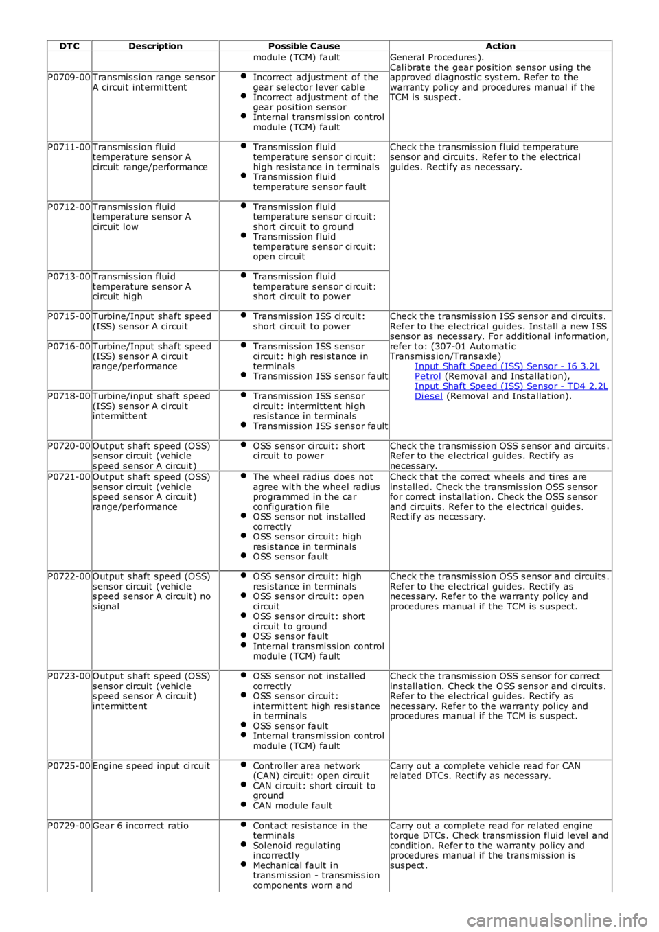 LAND ROVER FRELANDER 2 2006  Repair Manual DT C
Description Possible Cause Action
modul e (TCM) fault General  Procedures ).
Cal ibrat e t he gear pos it ion sens or us i ng the
approved di agnos ti c s ys t em. Refer to the
warrant y poli cy 