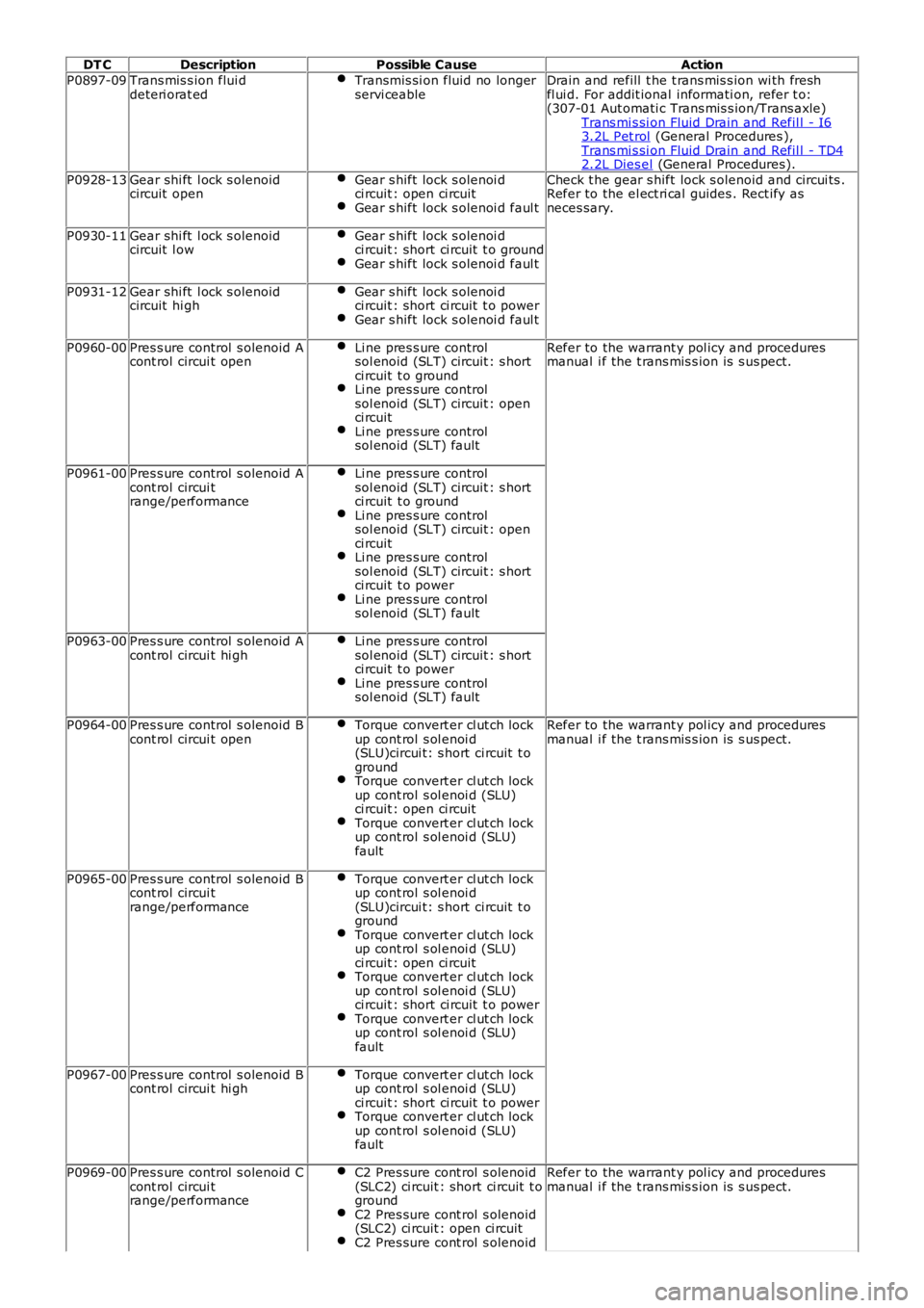 LAND ROVER FRELANDER 2 2006  Repair Manual DT C
Description Possible Cause Action
P0897-09 Trans mis s ion flui d
deteri orat ed Transmis si on fluid no longer
servi ceable Drain and refill  t he t rans mis s ion wi th fresh
fl ui d. For addit