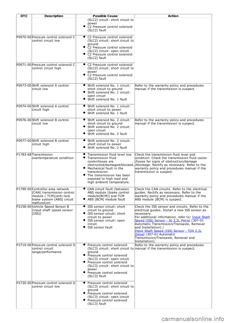 LAND ROVER FRELANDER 2 2006  Repair Manual DT C
Description Possible Cause Action
(SLC2) ci rcuit : short ci rcuit  t o
power
C2 Pres sure cont rol  s olenoid
(SLC2) fault P0970-00
Pres s ure control  s olenoid C
cont rol  circui t low C2 Pres