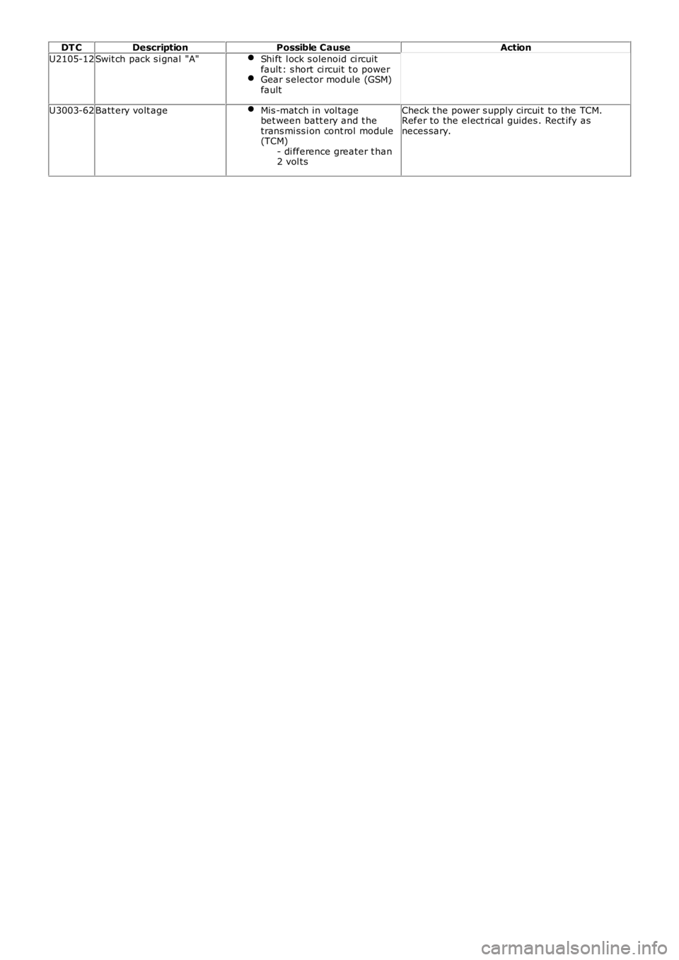 LAND ROVER FRELANDER 2 2006  Repair Manual DT C
Description Possible Cause Action
U2105-12 Swit ch pack s i gnal "A" Shi ft  l ock s olenoid ci rcuit
fault : s hort ci rcuit  t o power Gear s elector module (GSM)
fault U3003-62
Batt er
