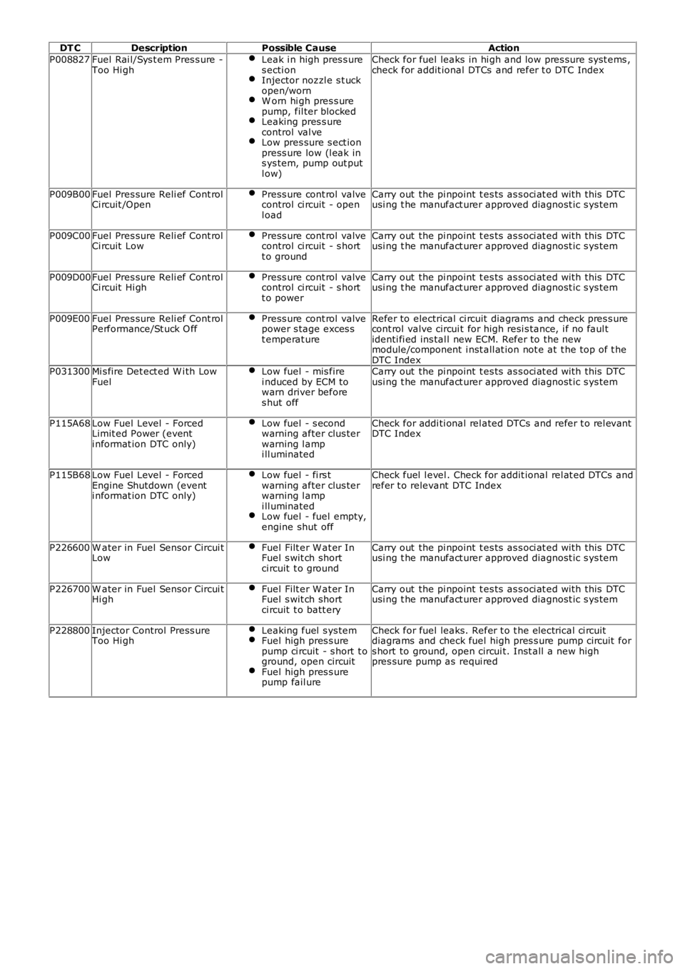 LAND ROVER FRELANDER 2 2006  Repair Manual DT C
Description Possible Cause Action
P008827 Fuel Rai l/Sys t em Pres s ure -
Too Hi gh Leak i n high pres s ure
s ecti on Injector nozzl e s t uck
open/worn W orn hi gh pres s ure
pump, fil ter blo