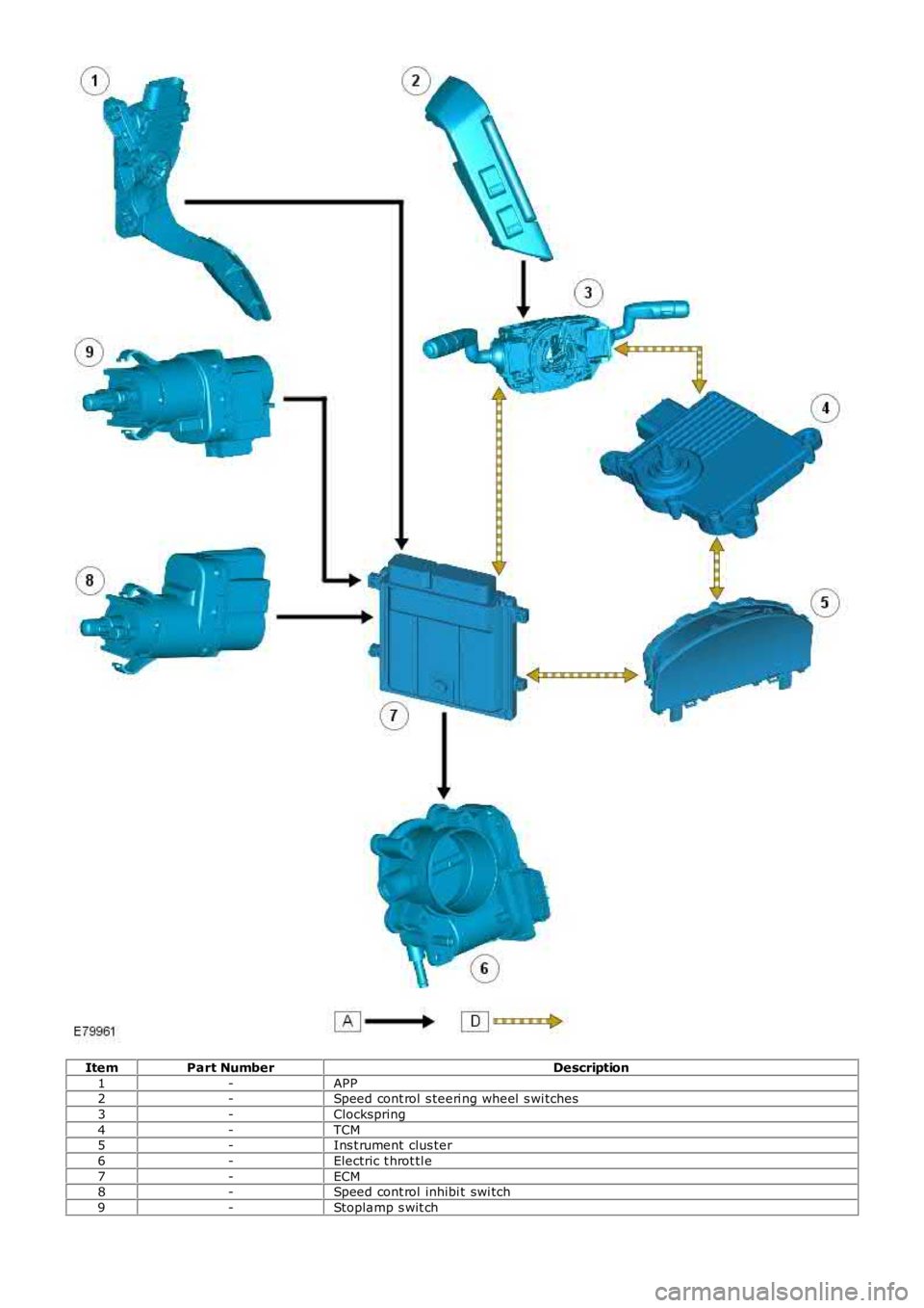 LAND ROVER FRELANDER 2 2006  Repair Manual ItemPart NumberDescription
1-APP2-Speed cont rol s teeri ng wheel  s wi tches
3-Clockspring
4-TCM5-Ins t rument  clus ter
6-Electric t hrot tl e
7-ECM8-Speed cont rol inhibi t swi tch
9-Stoplamp s wit