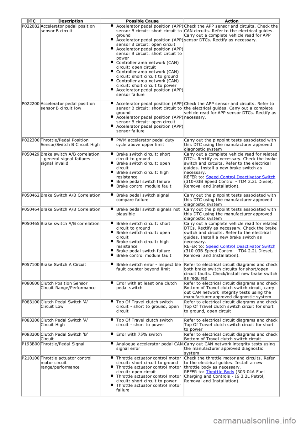 LAND ROVER FRELANDER 2 2006  Repair Manual DT CDescriptionPossible CauseAction
P022082Accel erat or pedal pos i ti ons ens or B ci rcuitAccelerator pedal  pos it ion (APP)s ens or B circui t: short  ci rcuit  t ogroundAccelerator pedal  pos it