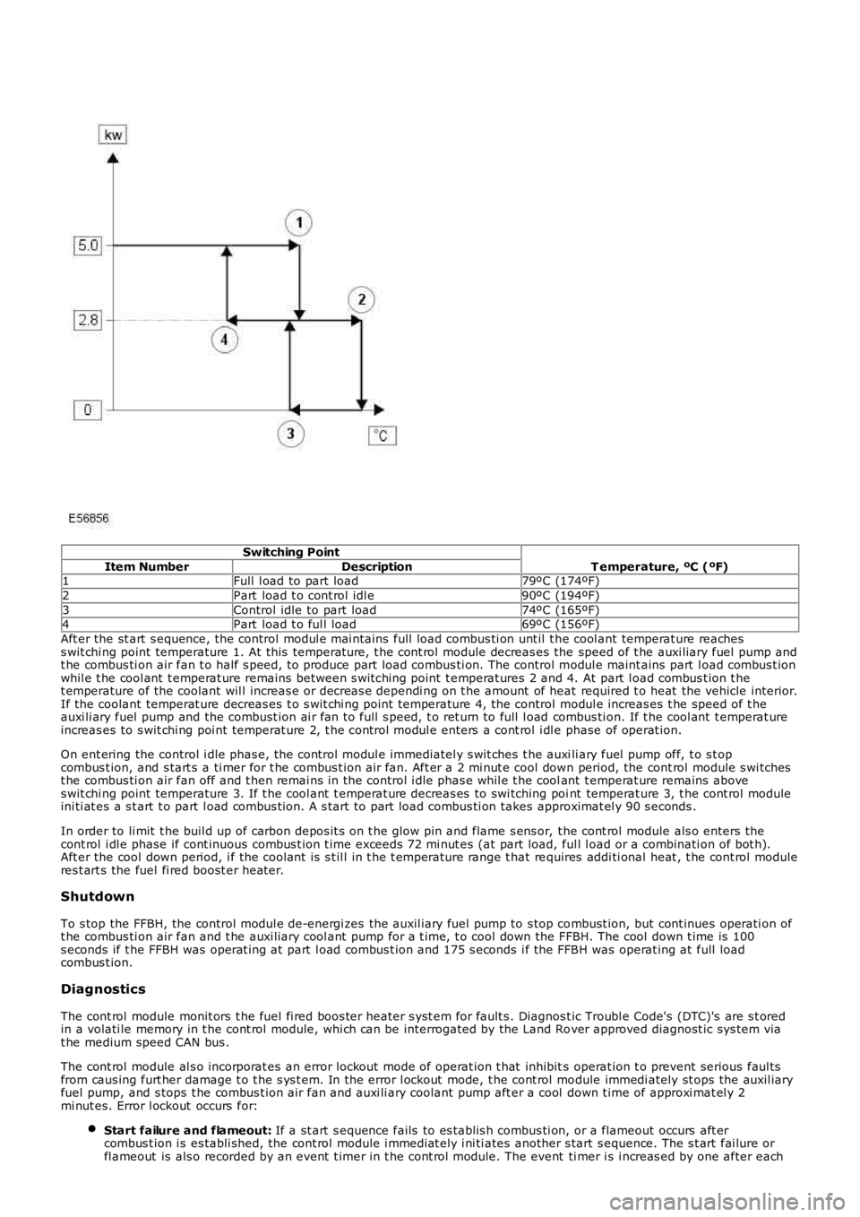 LAND ROVER FRELANDER 2 2006 Repair Manual Switching Point
T emperature, ºC (ºF)Item NumberDescription1Full l oad to part load79ºC (174ºF)
2Part load t o cont rol idl e90ºC (194ºF)
3Control idle to part load74ºC (165ºF)4Part load t LAND ROVER FRELANDER 2 2006 Repair Manual Switching Point
T emperature, ºC (ºF)Item NumberDescription1Full l oad to part load79ºC (174ºF)
2Part load t o cont rol idl e90ºC (194ºF)
3Control idle to part load74ºC (165ºF)4Part load t