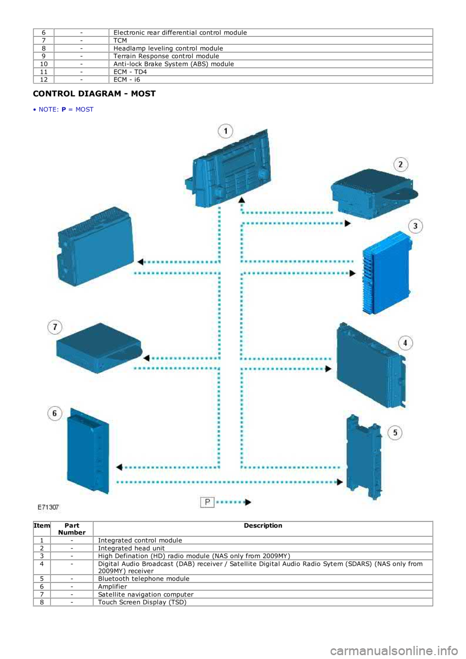 LAND ROVER FRELANDER 2 2006  Repair Manual 6-El ect ronic rear different ial cont rol module
7-TCM
8-Headlamp leveling cont rol module9-Terrain Res ponse cont rol module
10-Ant i-lock Brake Sys tem (ABS) module
11-ECM - TD412-ECM - i6
CONTROL 