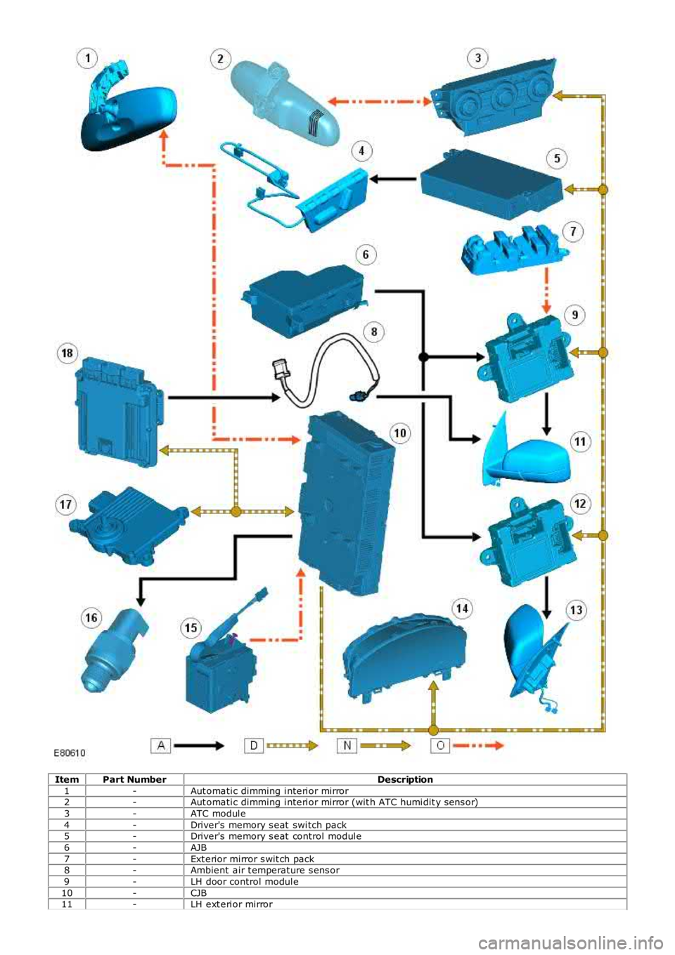 LAND ROVER FRELANDER 2 2006  Repair Manual ItemPart NumberDescription
1-Aut omati c dimming i nteri or mirror2-Aut omati c dimming i nteri or mirror (wit h ATC humi dit y s ens or)
3-ATC modul e
4-Driver's  memory s eat  swi tch pack5-Driv