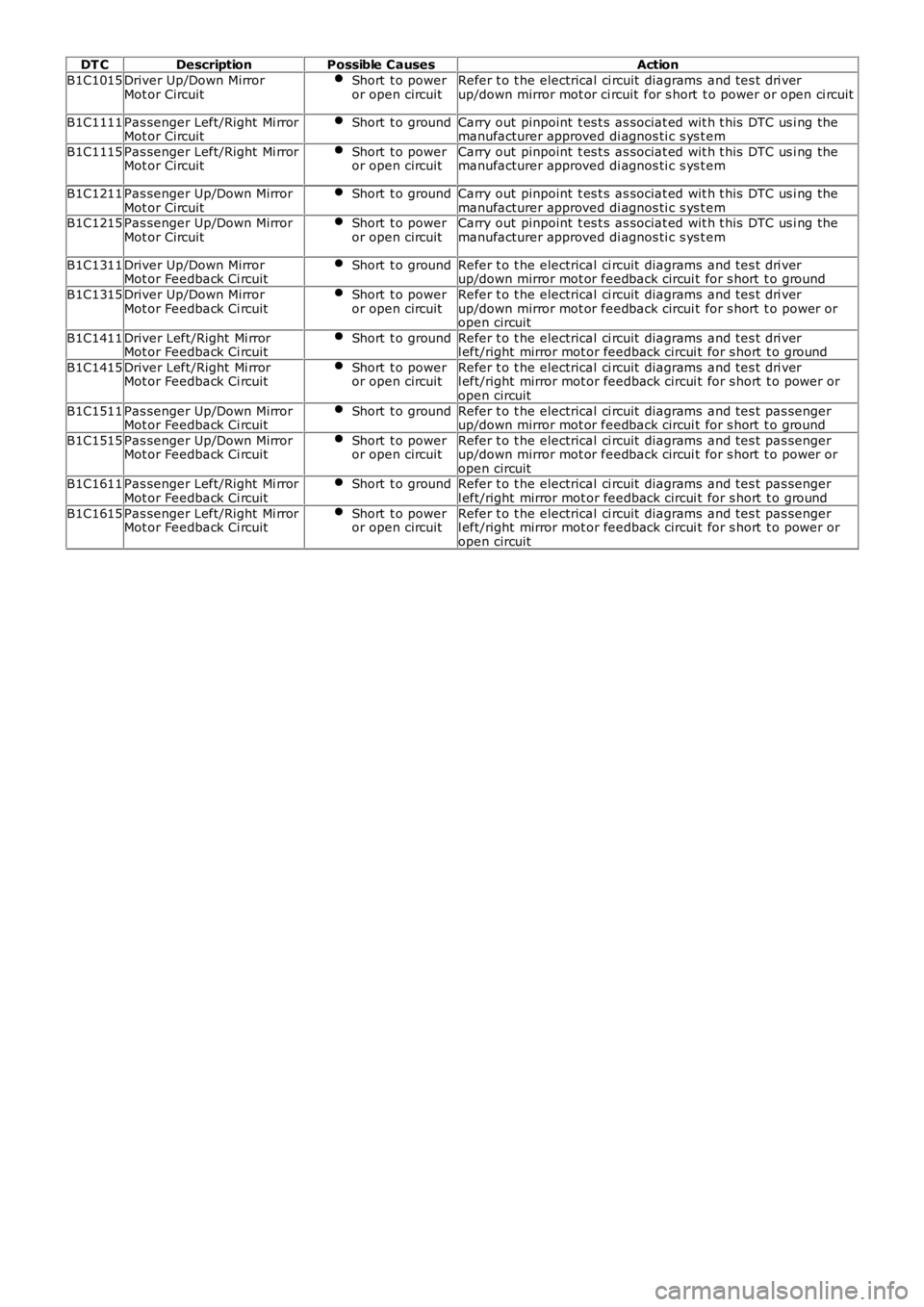 LAND ROVER FRELANDER 2 2006  Repair Manual DT CDescriptionPossible CausesAction
B1C1015Driver Up/Down MirrorMot or CircuitShort  t o poweror open circuitRefer t o t he electrical ci rcuit  diagrams and tes t  dri verup/down mirror mot or ci rc