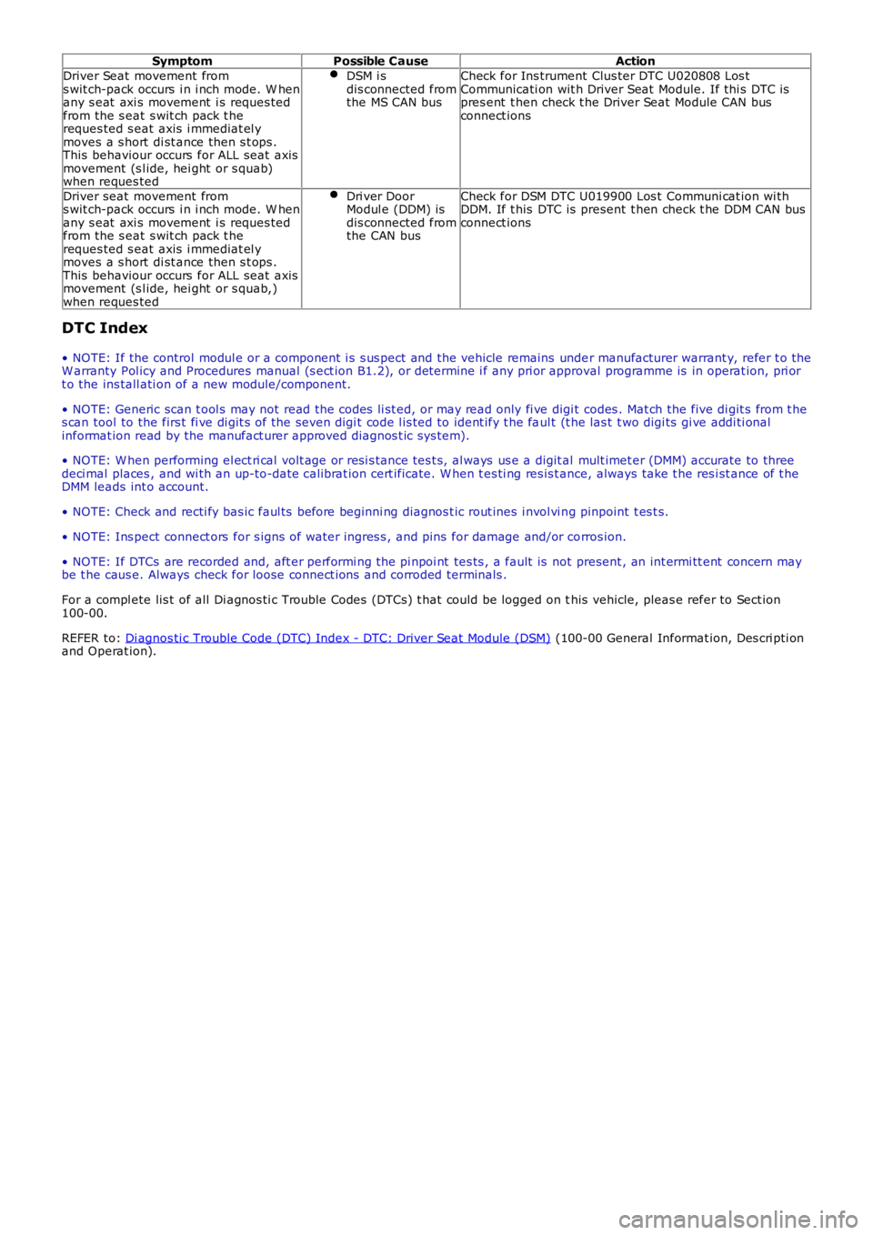 LAND ROVER FRELANDER 2 2006  Repair Manual Symptom
Possible Cause Action
Driver Seat  movement from
s wit ch-pack occurs  i n i nch mode. W hen
any s eat  axi s movement  i s  reques ted
from the s eat s wit ch pack t he
reques ted s eat axis 