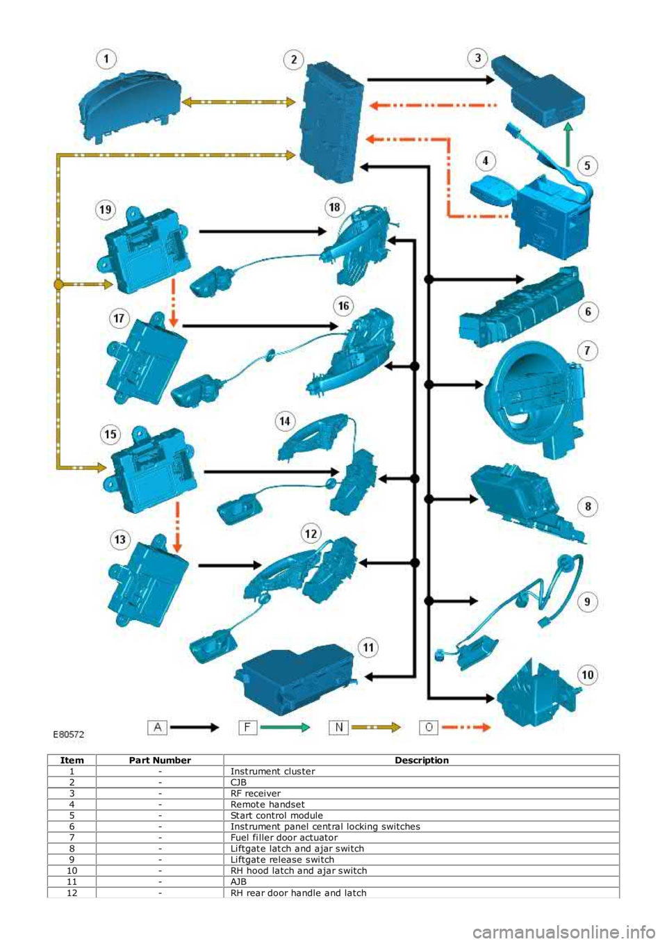 LAND ROVER FRELANDER 2 2006  Repair Manual ItemPart NumberDescription1-Inst rument  clus ter2-CJB3-RF receiver4-Remot e handset5-St art control module6-Inst rument  panel  cent ral locking switches7-Fuel  fi ller door actuator8-Li ftgat e lat 