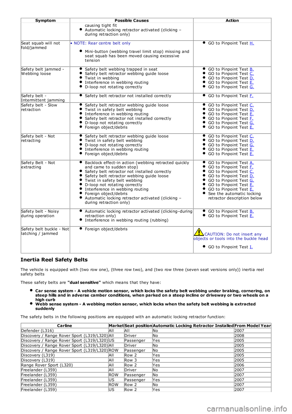 LAND ROVER FRELANDER 2 2006  Repair Manual SymptomPossible CausesAction
caus i ng ti ght  fitAutomat ic locki ng ret ractor acti vat ed (cl icki ng –duri ng ret racti on only)
Seat squab wi ll  notfol d/jammed• NOTE: Rear cent re bel t onl