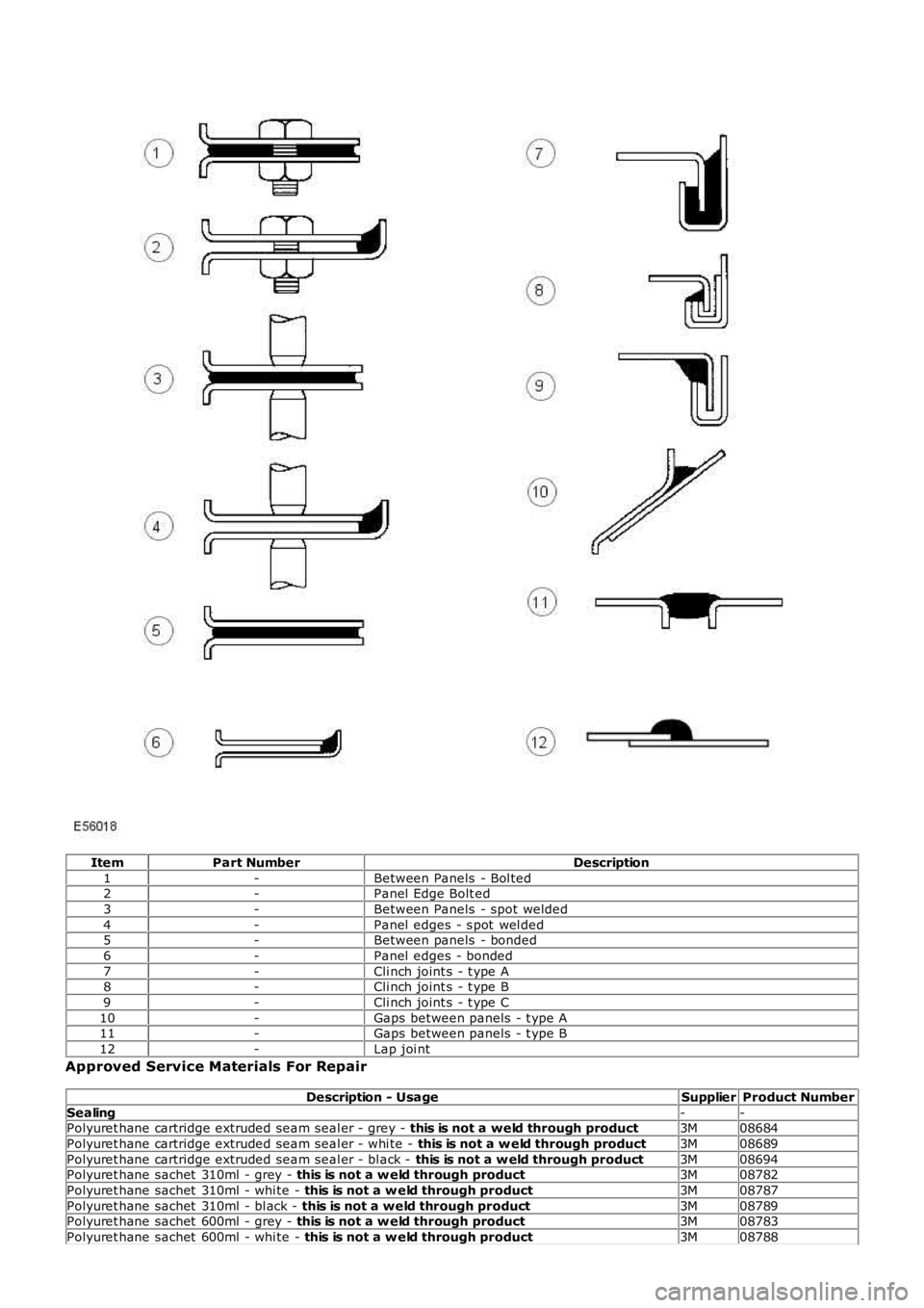 LAND ROVER FRELANDER 2 2006 Repair Manual ItemPart NumberDescription
1-Between Panels - Bol ted2-Panel Edge Bolt ed
3-Between Panels - spot welded
4-Panel edges - s pot wel ded5-Between panels - bonded
6-Panel edges - bonded
7-Cli nch LAND ROVER FRELANDER 2 2006 Repair Manual ItemPart NumberDescription
1-Between Panels - Bol ted2-Panel Edge Bolt ed
3-Between Panels - spot welded
4-Panel edges - s pot wel ded5-Between panels - bonded
6-Panel edges - bonded
7-Cli nch