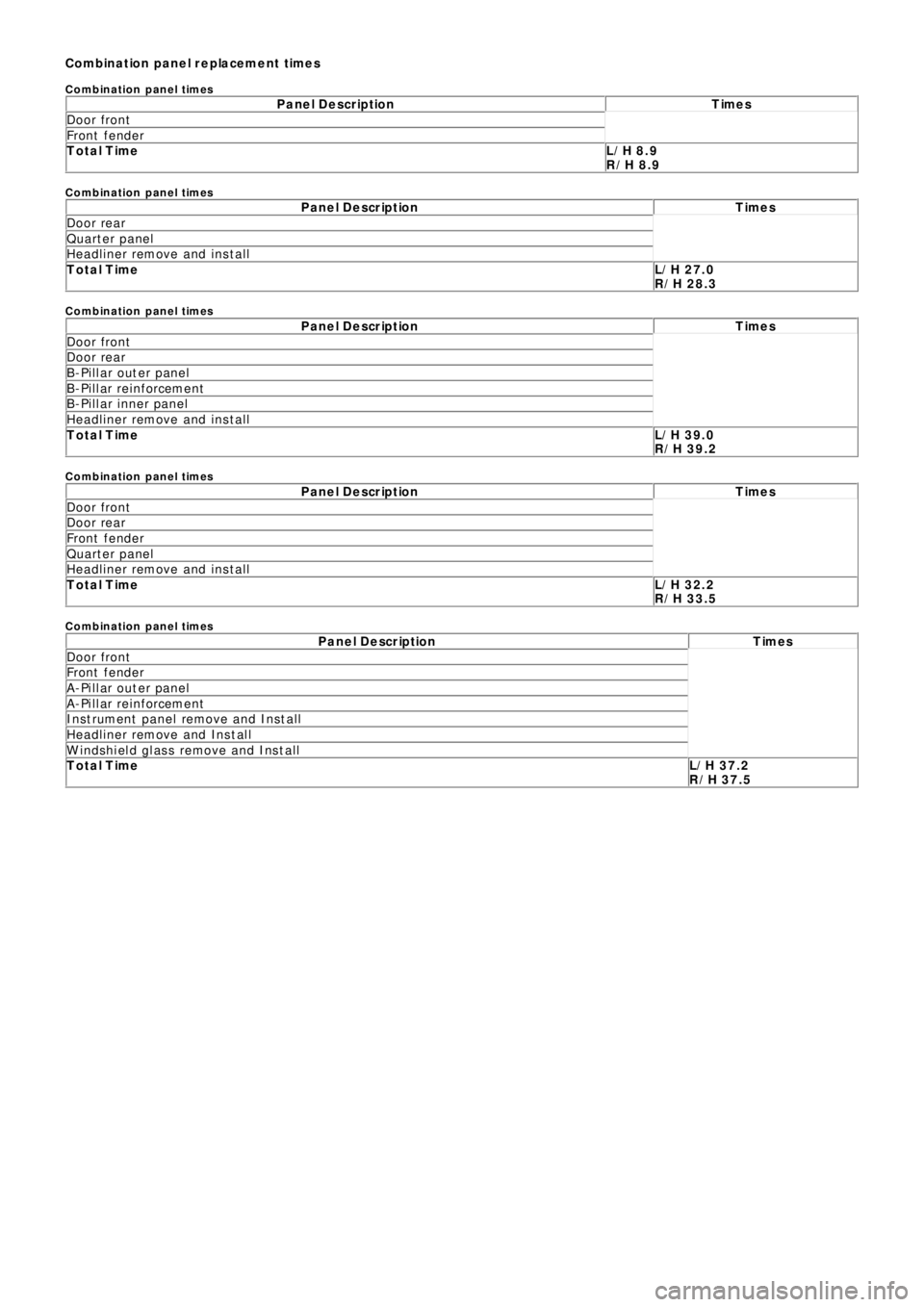 LAND ROVER FRELANDER 2 2006  Repair Manual C o mb in a t io n  p a n e l r e p la c e me n t  t ime s
C o mb in atio n  p an el times
P a n e l D e s c r ip t io n T ime s
Door front
Front  fender
Total TimeL/H 8.9
R/H 8.9
C o mb in atio n  p 