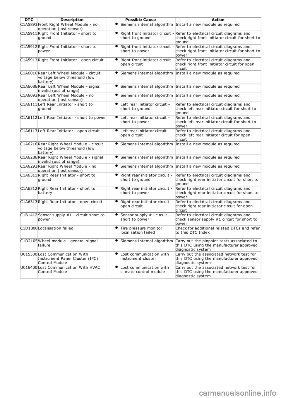 LAND ROVER FRELANDER 2 2006  Repair Manual DT CDescriptionPossible CauseAction
C1A5893Front  Ri ght  W heel  Module - nooperat ion (los t  s ens or)Siemens  i nternal  algori thmIns tal l a new module as  required
C1A5911Ri ght  Front  Init ia