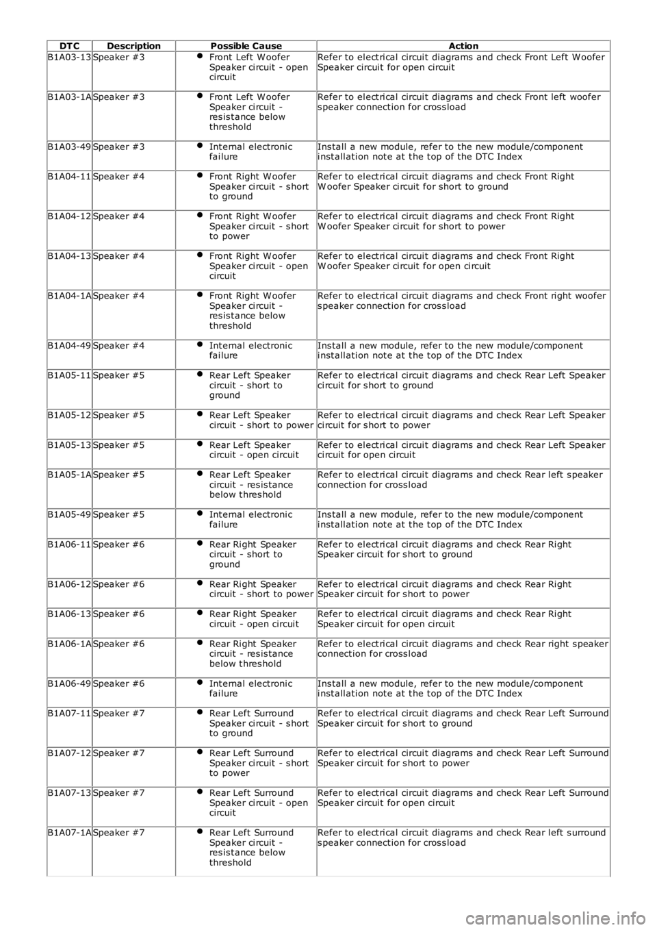 LAND ROVER FRELANDER 2 2006  Repair Manual DT CDescriptionPossible CauseAction
B1A03-13Speaker #3Front Left  W ooferSpeaker ci rcuit  - opencircuit
Refer to el ect ri cal  circui t diagrams  and check Front Left W ooferSpeaker circui t for ope