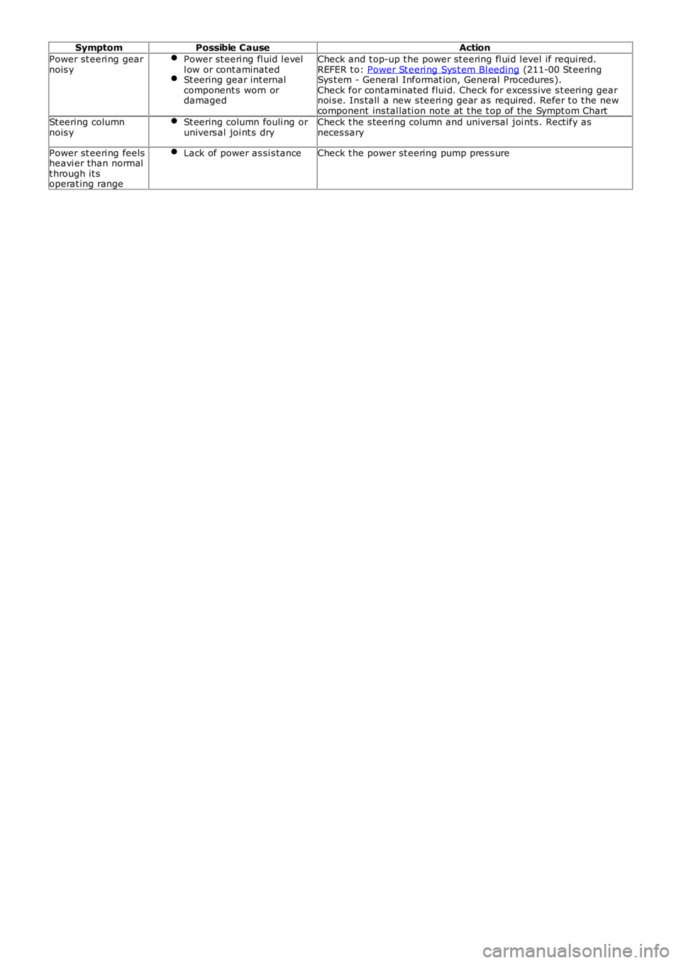 LAND ROVER FRELANDER 2 2006  Repair Manual SymptomPossible CauseAction
Power st eeri ng gearnois yPower st eeri ng fl uid l evell ow or cont aminatedSt eering gear int ernalcomponent s worn ordamaged
Check and t op-up t he power st eering fl u