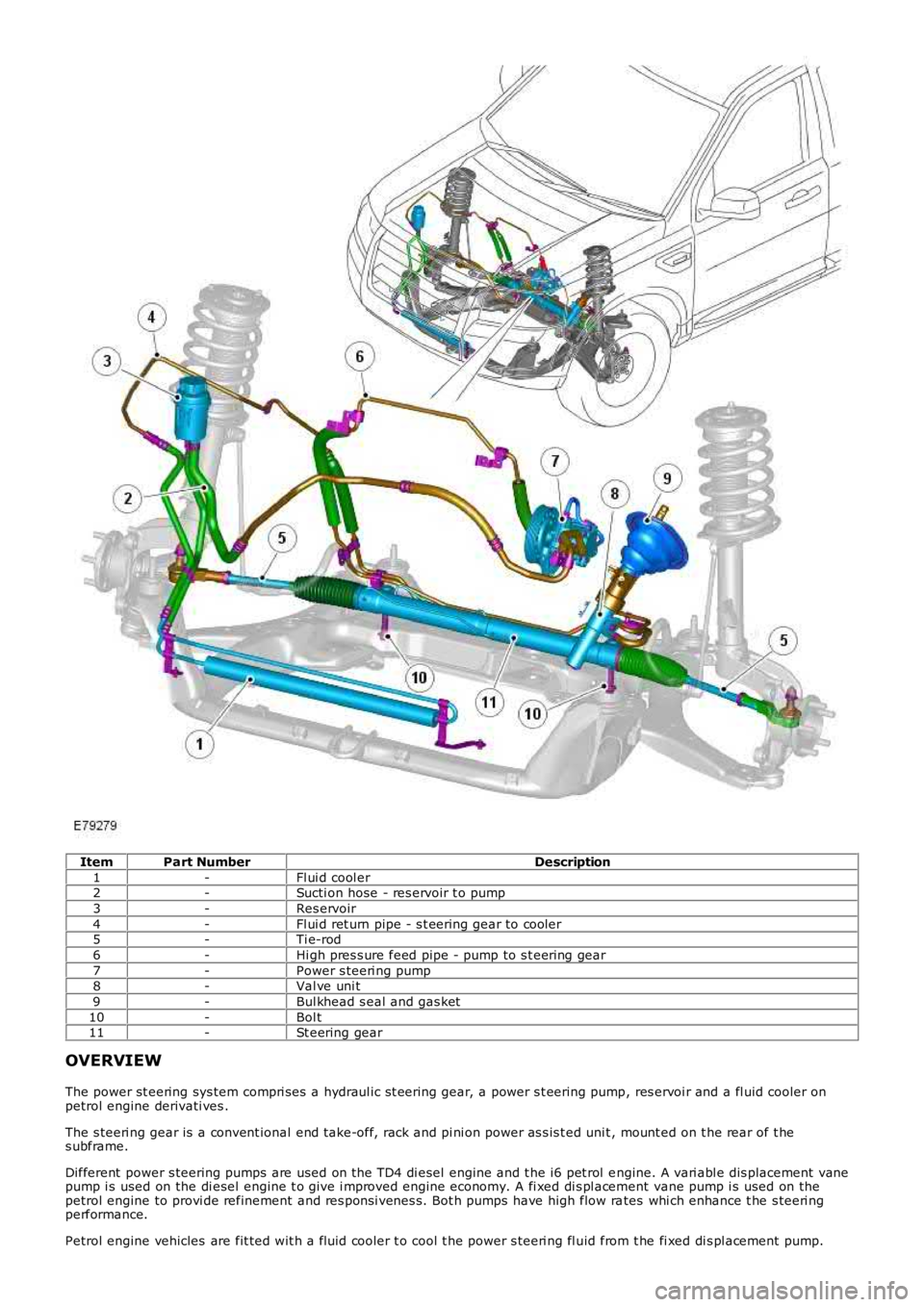 LAND ROVER FRELANDER 2 2006  Repair Manual ItemPart NumberDescription
1-Fl ui d cool er2-Sucti on hose - res ervoir t o pump
3-Res ervoir
4-Fl ui d ret urn pipe - s t eering gear to cooler5-Ti e-rod
6-Hi gh pres s ure feed pipe - pump to s t e