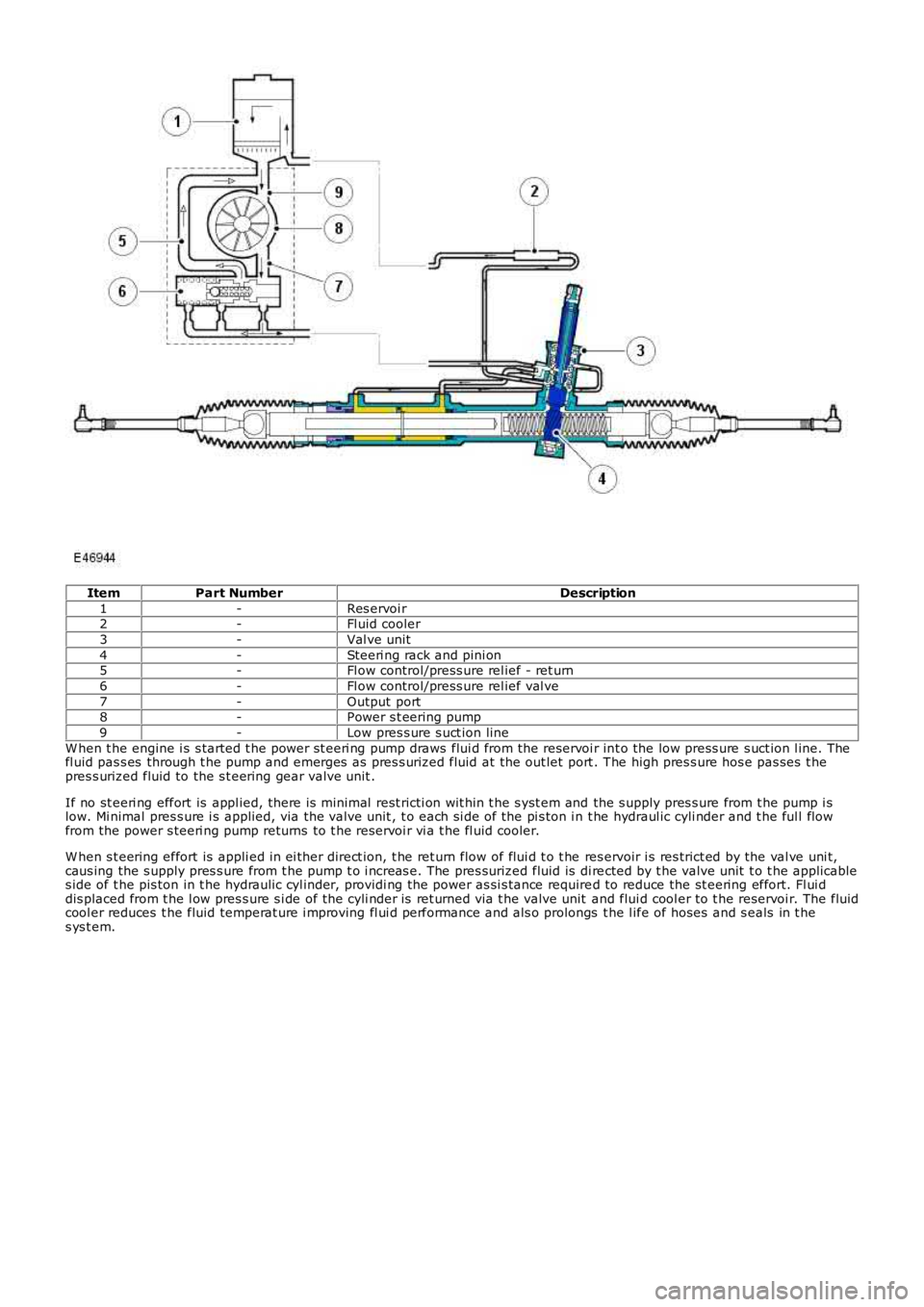 LAND ROVER FRELANDER 2 2006  Repair Manual ItemPart NumberDescription
1-Res ervoi r2-Fl uid cooler
3-Val ve unit
4-Steeri ng rack and pini on5-Fl ow control/press ure rel ief - ret urn
6-Fl ow control/press ure rel ief val ve
7-Output port8-Po
