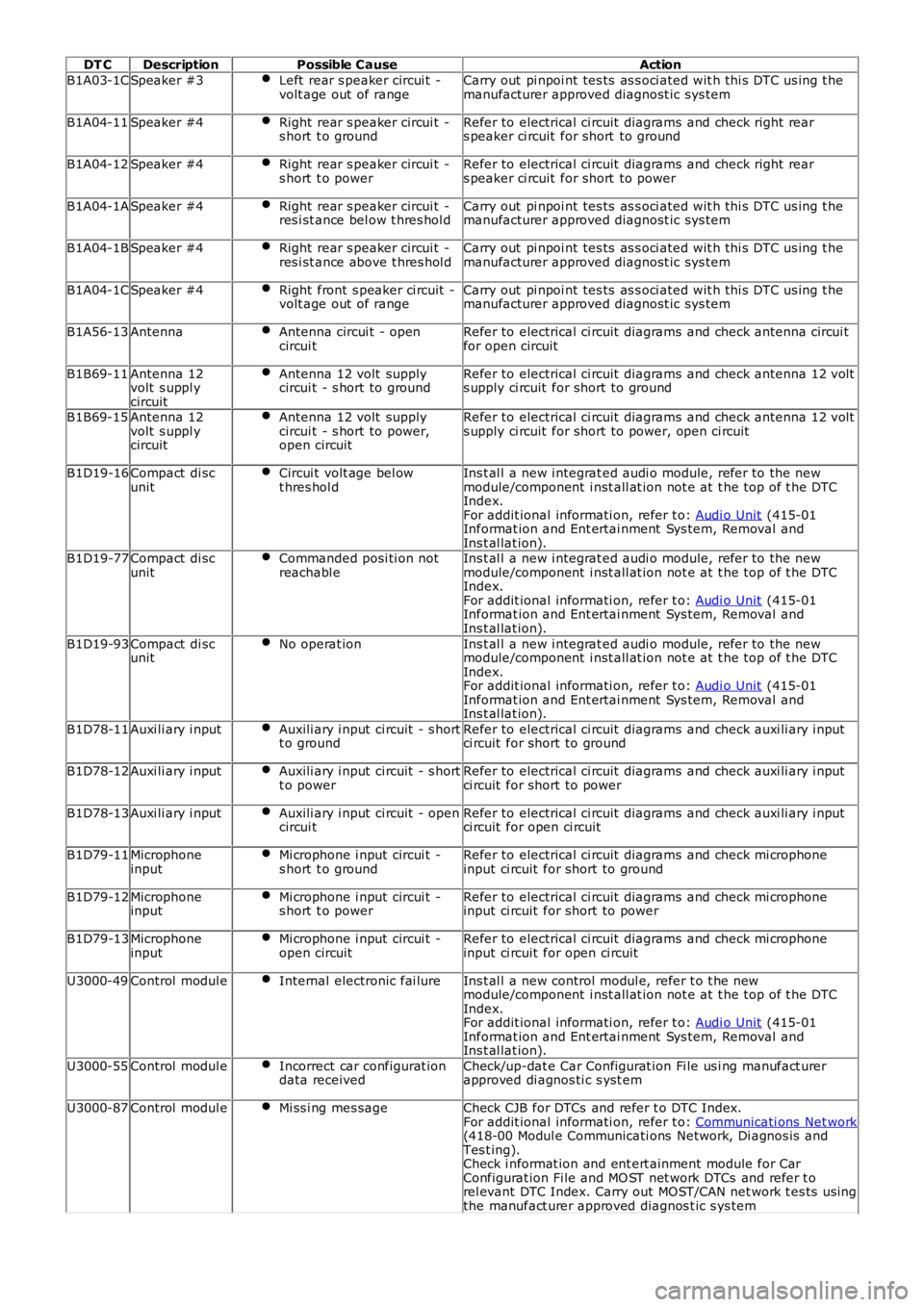 LAND ROVER FRELANDER 2 2006 Repair Manual DT CDescriptionPossible CauseAction
B1A03-1CSpeaker #3Left rear s peaker circui t -volt age out of rangeCarry out pi npoi nt tes ts as s oci ated wit h thi s DTC us ing t hemanufacturer approved d LAND ROVER FRELANDER 2 2006 Repair Manual DT CDescriptionPossible CauseAction
B1A03-1CSpeaker #3Left rear s peaker circui t -volt age out of rangeCarry out pi npoi nt tes ts as s oci ated wit h thi s DTC us ing t hemanufacturer approved d