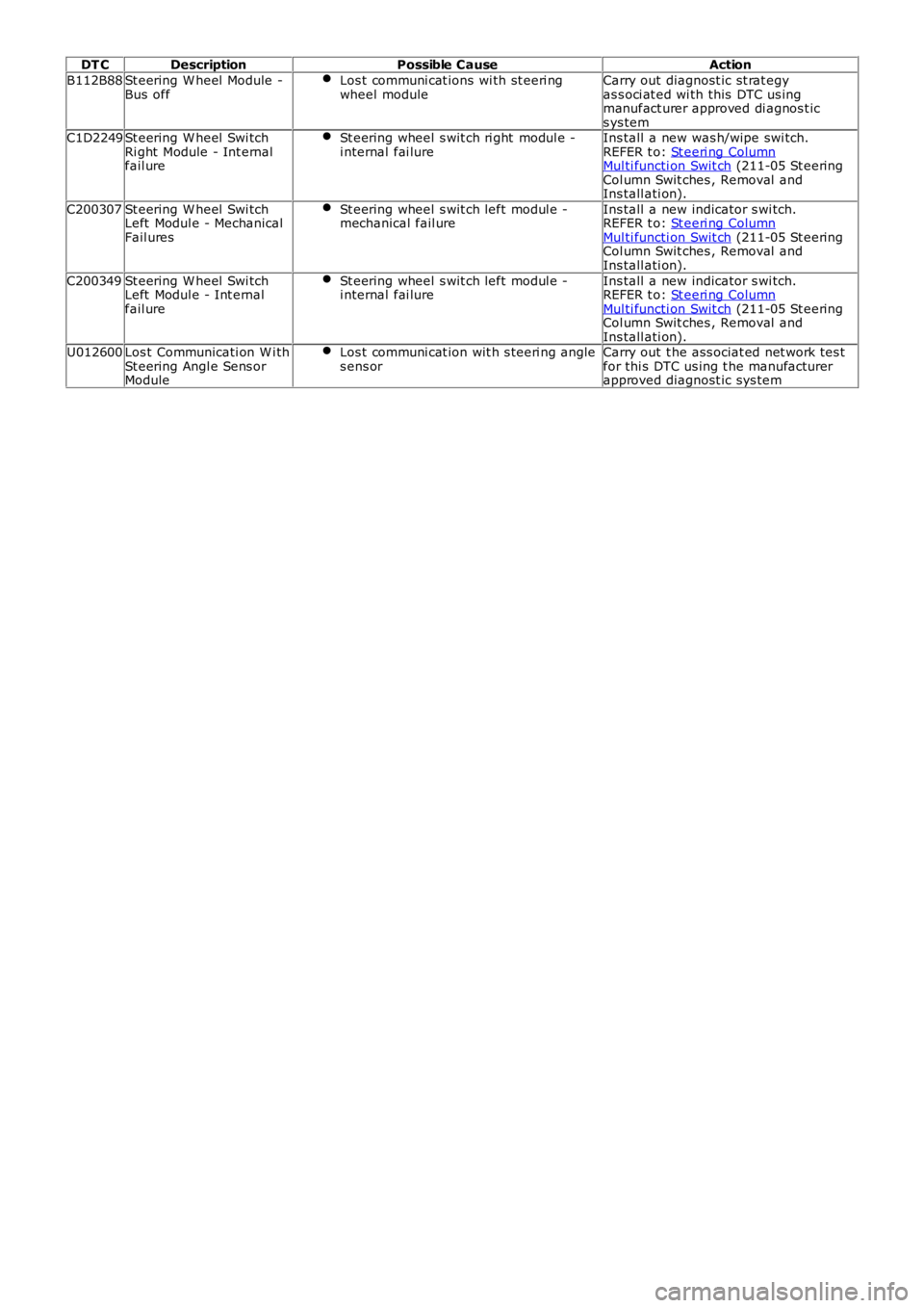 LAND ROVER FRELANDER 2 2006  Repair Manual DT CDescriptionPossible CauseAction
B112B88St eering W heel  Module -Bus  offLos t communi cat ions  wi th st eeri ngwheel moduleCarry out  diagnost ic st rat egyas s oci at ed wi th this  DTC us ingm