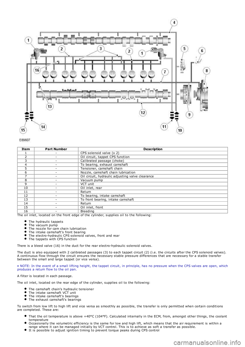 LAND ROVER FRELANDER 2 2006  Repair Manual ItemPart NumberDescription1-CPS s olenoid valve (x 2)2-Oil circuit , t appet  CPS funct ion3-Calibrated pass age (choke)4-To bearing, exhaus t cams haft5-Tensioner, cams haft chain6-Noz zle, cams haft