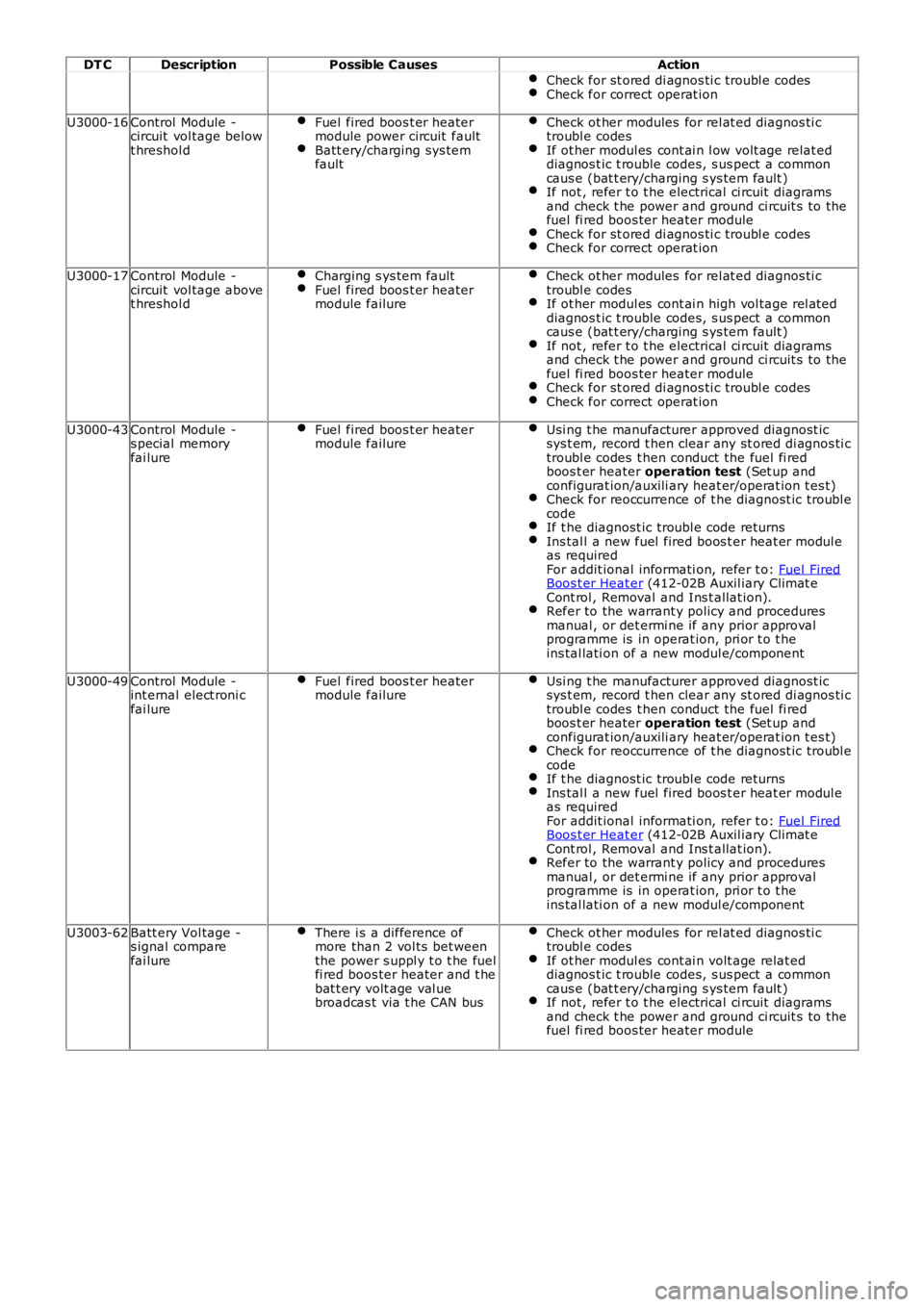 LAND ROVER FRELANDER 2 2006  Repair Manual DT CDescriptionPossible CausesAction
Check for st ored di agnos ti c troubl e codesCheck for correct operat ion
U3000-16Control  Module -circuit  vol tage belowt hreshol d
Fuel  fired boos t er heater