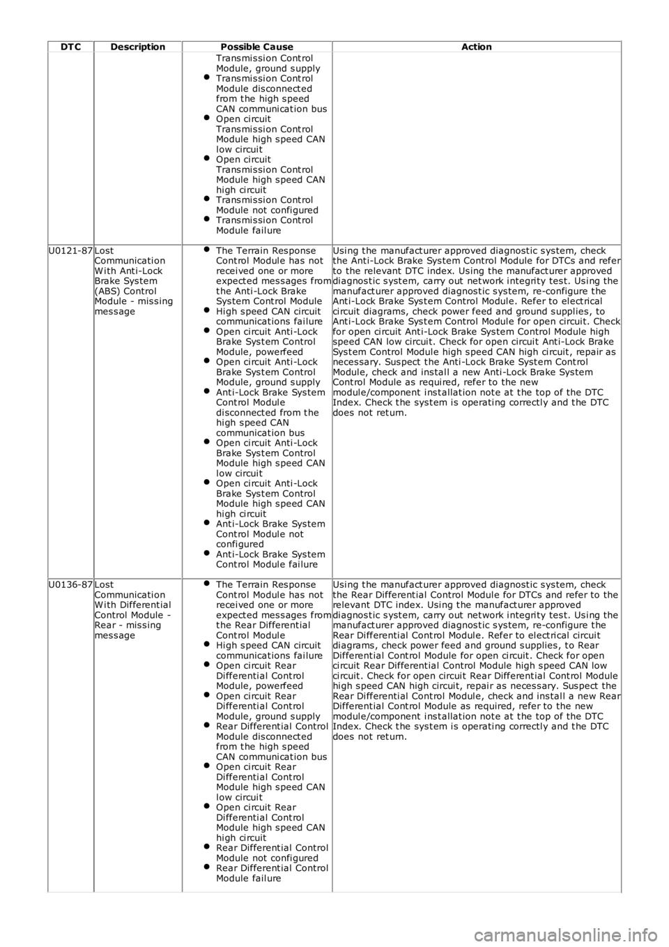 LAND ROVER FRELANDER 2 2006  Repair Manual DT CDescriptionPossible CauseAction
Trans mi s si on Cont rolModule, ground s upplyTrans mi s si on Cont rolModule dis connect edfrom t he high s peedCAN communi cat ion busOpen ci rcuitTrans mi s si 