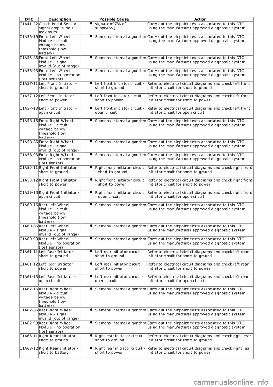 LAND ROVER FRELANDER 2 2006  Repair Manual DT CDescriptionPossible CauseAction
C1A41-22Clut ch Pedal  Sensor -s ignal amplit ude >maximum
s i gnal >=97% ofs upply(5V)Carry out  the pi npoint  t es ts  as s oci at ed t o t his  DTCusi ng t he m