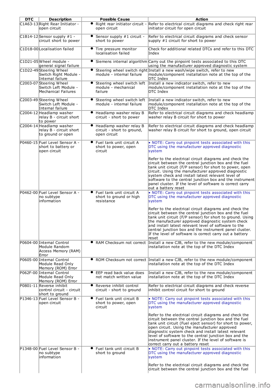 LAND ROVER FRELANDER 2 2006  Repair Manual DT CDescriptionPossible CauseAction
C1A63-13Right  Rear Ini ti at or -open circuitRi ght  rear init iat or ci rcuit  -open circui tRefer to electrical ci rcuit  diagrams and check right rearinit iat o