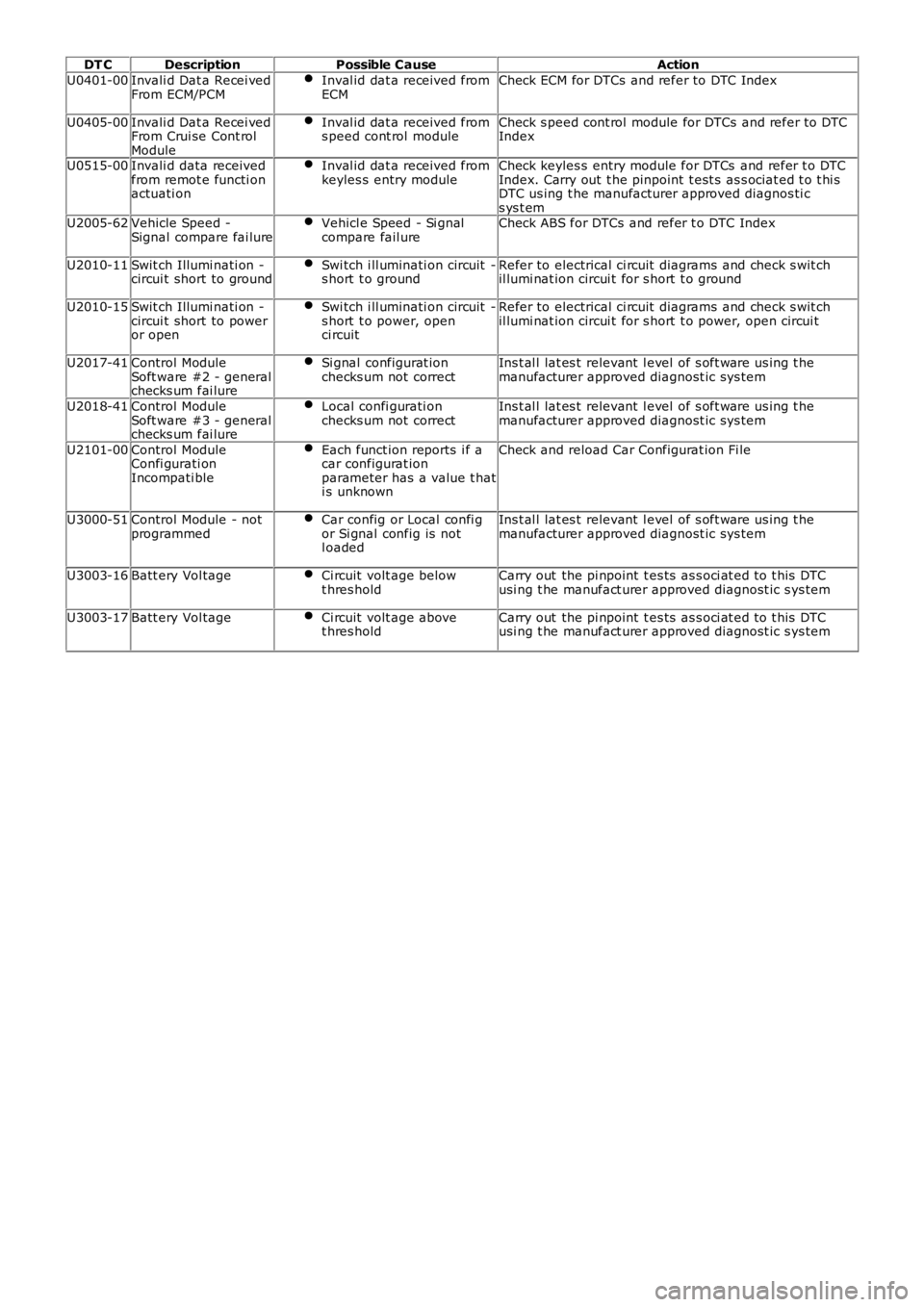 LAND ROVER FRELANDER 2 2006  Repair Manual DT CDescriptionPossible CauseAction
U0401-00Invali d Dat a Recei vedFrom ECM/PCMInval id dat a received fromECMCheck ECM for DTCs and refer to DTC Index
U0405-00Invali d Dat a Recei vedFrom Crui se Co