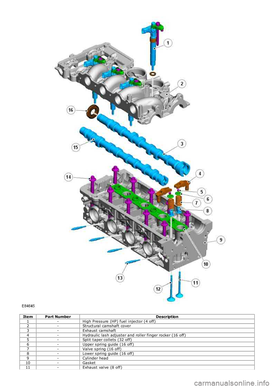 LAND ROVER FRELANDER 2 2006  Repair Manual ItemPart NumberDescription
1-High Press ure (HP) fuel  i njector (4 off)2-Struct ural camshaft cover
3-Exhaus t cams haft
4-Hydraulic las h adjus ter and rol ler finger rocker (16 off)5-Spl it  t aper