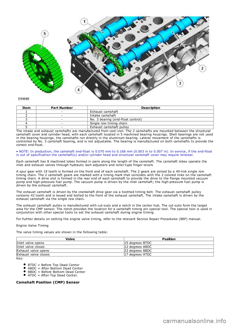 LAND ROVER FRELANDER 2 2006  Repair Manual ItemPart NumberDescription
1-Exhaus t  cams haft2-Intake cams haft
3-No. 3 bearing (end-fl oat  control)
4-Si ngl e row t imi ng chai n5-Exhaus t  cams haft  pull ey
The int ake and exhaus t cams haft
