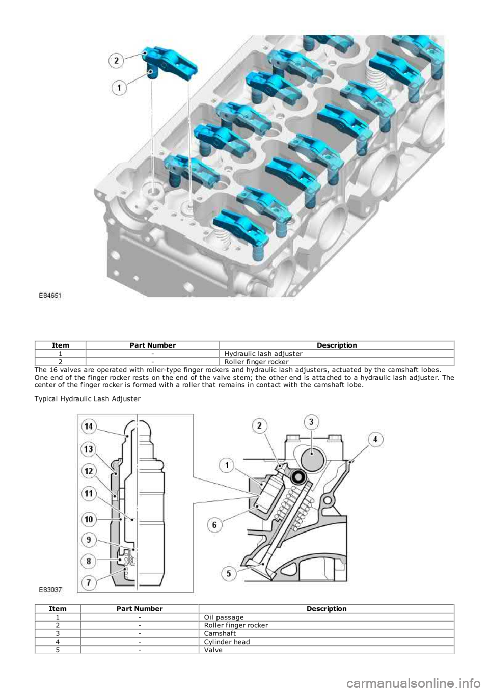 LAND ROVER FRELANDER 2 2006  Repair Manual ItemPart NumberDescription
1-Hydrauli c las h adjus t er
2-Roll er fi nger rockerThe 16 valves are operat ed wi th roll er-type finger rockers and hydraulic las h adjus ters, actuat ed by the cams haf