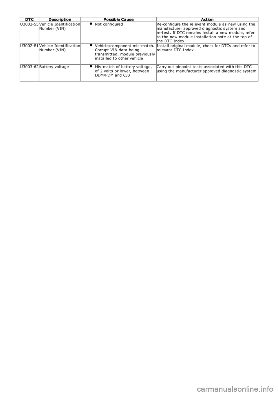 LAND ROVER FRELANDER 2 2006  Repair Manual DT CDescriptionPossible CauseAction
U3002-55Vehicle Ident ificati onNumber (VIN)Not confi guredRe-confi gure t he rel evant module as  new usi ng t hemanufacturer approved di agnos ti c s ys t em andr