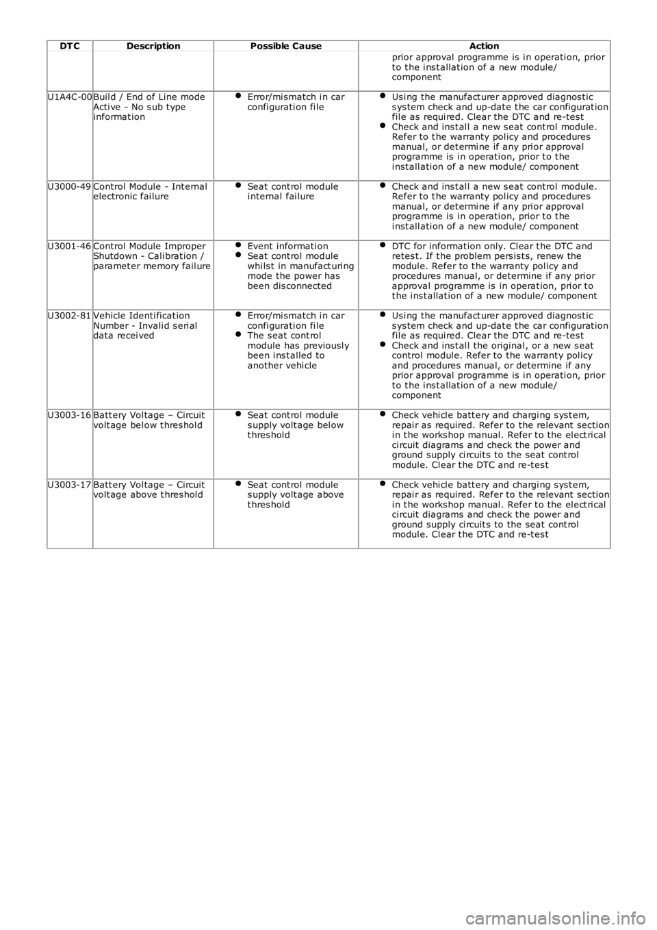 LAND ROVER FRELANDER 2 2006  Repair Manual DT CDescriptionPossible CauseAction
prior approval  programme is  i n operati on, priort o t he i ns t allat ion of a new module/component
U1A4C-00Buil d / End of Line modeActi ve - No s ub t ypeinfor