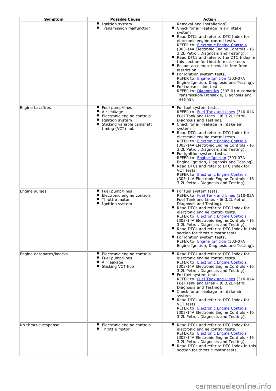 LAND ROVER FRELANDER 2 2006  Repair Manual SymptomPossible CauseAction
Igni ti on s ys t emTrans mi ss ion malfunct ionRemoval and Ins t al lat ion).Check for ai r leakage i n air i ntakes ys temRead DTCs  and refer t o DTC Index forel ect ron