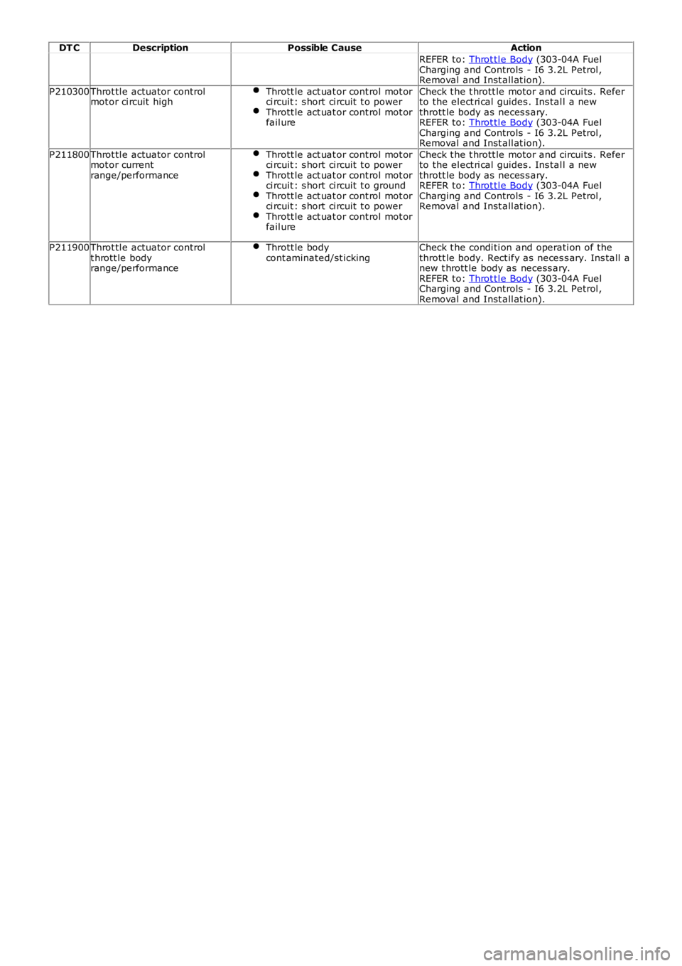 LAND ROVER FRELANDER 2 2006  Repair Manual DT CDescriptionPossible CauseAction
REFER to: Throt tl e Body (303-04A FuelCharging and Controls  - I6 3.2L Petrol ,Removal  and Inst all at ion).
P210300Throt tl e actuator controlmot or ci rcuit  hi