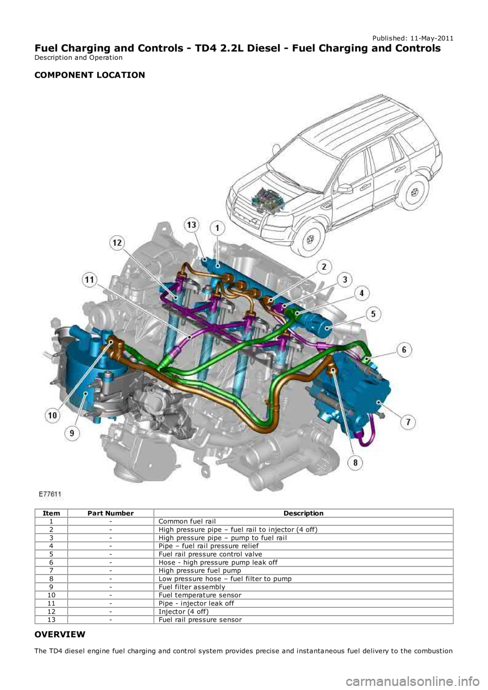 LAND ROVER FRELANDER 2 2006  Repair Manual Publi s hed: 11-May-2011
Fuel Charging and Controls - TD4 2.2L Diesel - Fuel Charging and Controls
Des cript ion and Operat ion
COMPONENT LOCATION
ItemPart NumberDescription1-Common fuel rail
2-High p