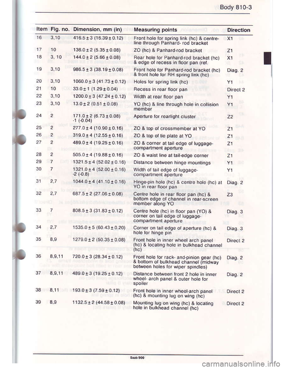 SAAB 900 1986 Service Manual Downloaded from www.Manualslib.com manuals search engine Body 810-3
Item Flg. no. Dlmensron, mm (in)
22
2A
29
33
36
3.10
3,10
2
2,7
3,9
a9,rr
3,11
zl
oiag. 2
22
21
21
21
zl
23
0aq.3
Diag. 2
1060.0! 3 SAAB 900 1986 Service Manual Downloaded from www.Manualslib.com manuals search engine Body 810-3
Item Flg. no. Dlmensron, mm (in)
22
2A
29
33
36
3.10
3,10
2
2,7
3,9
a9,rr
3,11
zl
oiag. 2
22
21
21
21
zl
23
0aq.3
Diag. 2
1060.0! 3