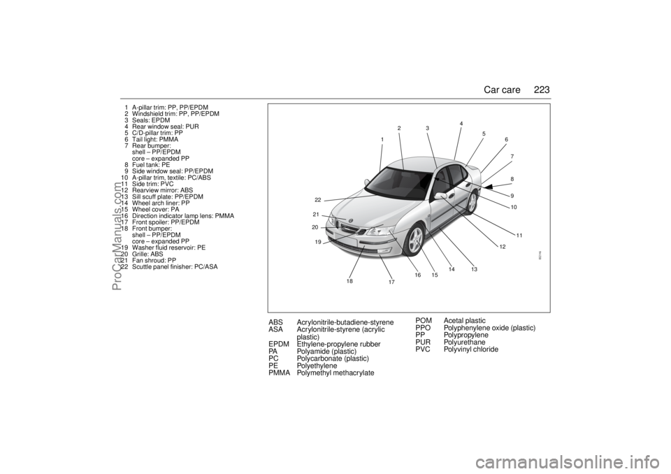 SAAB 9-3 2003  Owners Manual 223 Car care
1 A-pillar trim: PP, PP/EPDM
2 Windshield trim: PP, PP/EPDM
3 Seals: EPDM
4 Rear window seal: PUR
5 C/D-pillar trim: PP
6 Tail light: PMMA
7 Rear bumper:
shell – PP/EPDM
core – expand