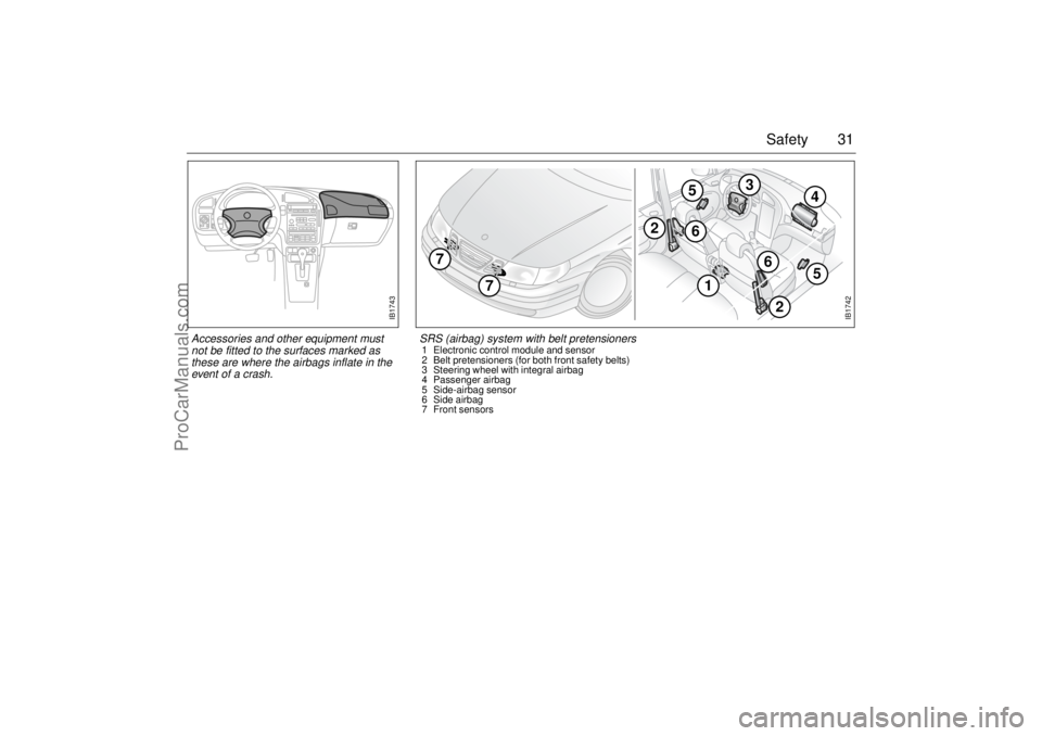 SAAB 9-5 2002  Owners Manual 31 Safety
IB1742
5
1
4
2
6
3
2
6
7
7
5
SRS (airbag) system with belt pretensioners 1 Electronic control module and sensor 
2 Belt pretensioners (for both front safety belts) 
3 Steering wheel with int