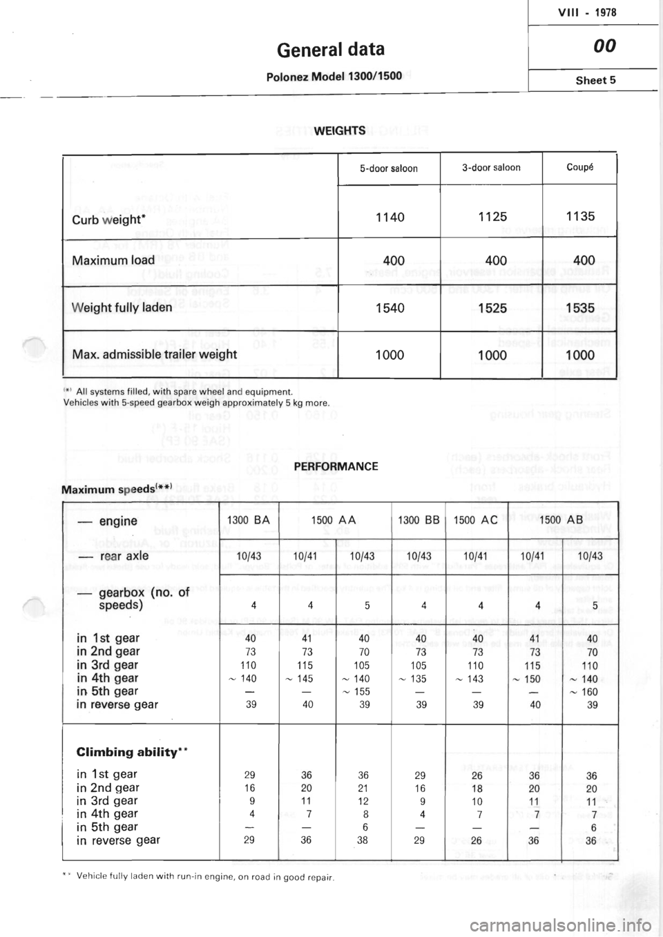 POLONEZ FSO 1300 1978  Repair Manual 