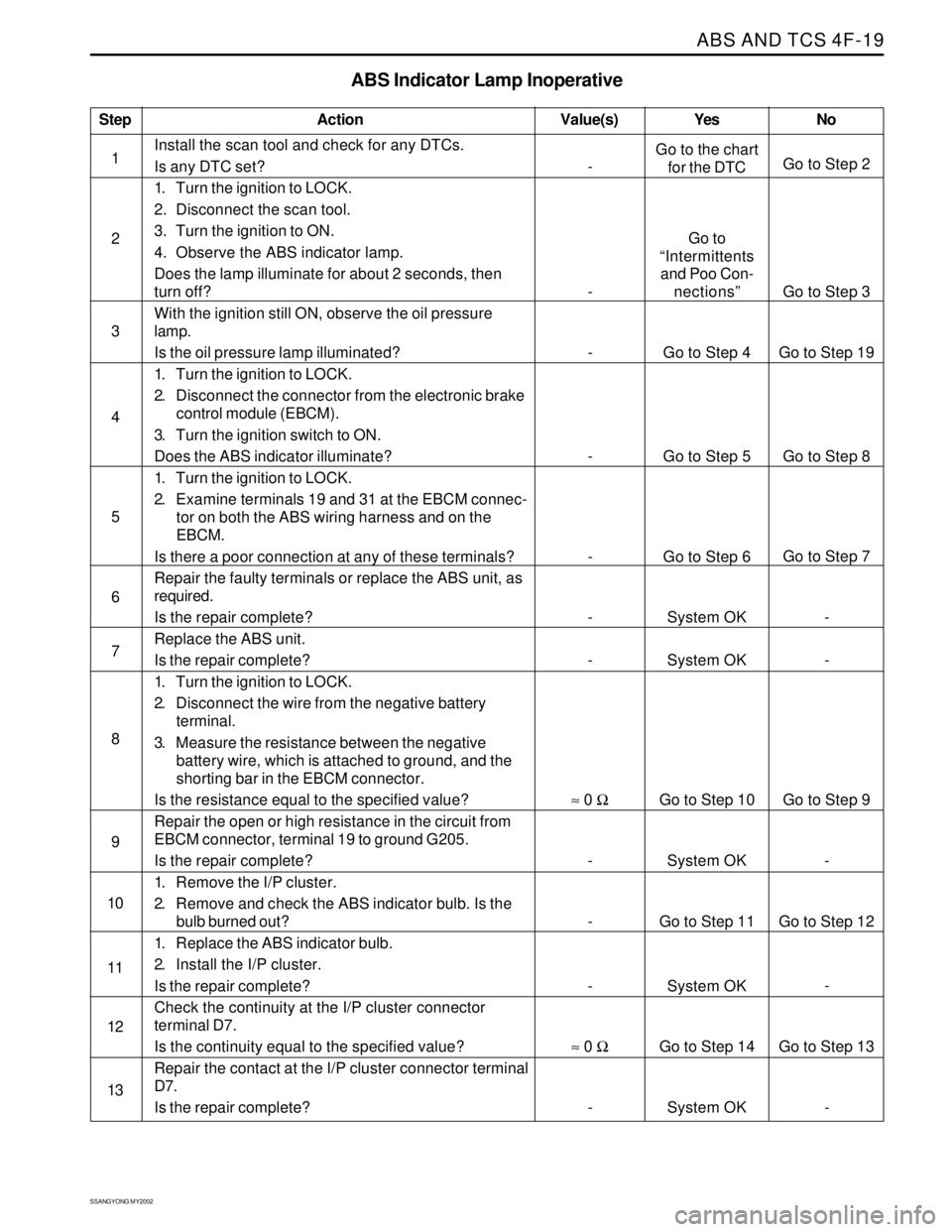SSANGYONG KORANDO 1997 Service Repair Manual ABS AND TCS 4F-19
SSANGYONG MY2002
Step
1
2
3
4
5
6
7
8
9
10
11
12
13
ABS Indicator Lamp Inoperative
Action Yes
Go to the chart
for the DTC
Go to
“Intermittents
and Poo Con-
nections”
Go to Step 4 SSANGYONG KORANDO 1997 Service Repair Manual ABS AND TCS 4F-19
SSANGYONG MY2002
Step
1
2
3
4
5
6
7
8
9
10
11
12
13
ABS Indicator Lamp Inoperative
Action Yes
Go to the chart
for the DTC
Go to
“Intermittents
and Poo Con-
nections”
Go to Step 4