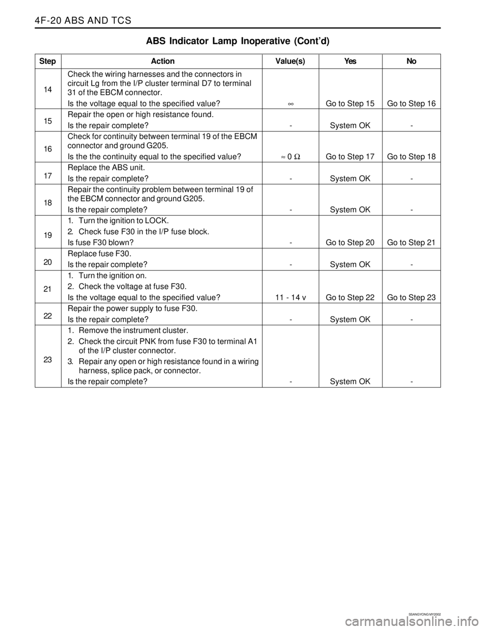 SSANGYONG KORANDO 1997 Service Repair Manual SSANGYONG MY2002
4F-20 ABS AND TCS
Go to Step 15
System OK
Go to Step 17
System OK
System OK
Go to Step 20
System OK
Go to Step 22
System OK
System OK Value(s) Step
14
15
16
17
18
19
20
21
22
23
ABS I SSANGYONG KORANDO 1997 Service Repair Manual SSANGYONG MY2002
4F-20 ABS AND TCS
Go to Step 15
System OK
Go to Step 17
System OK
System OK
Go to Step 20
System OK
Go to Step 22
System OK
System OK Value(s) Step
14
15
16
17
18
19
20
21
22
23
ABS I