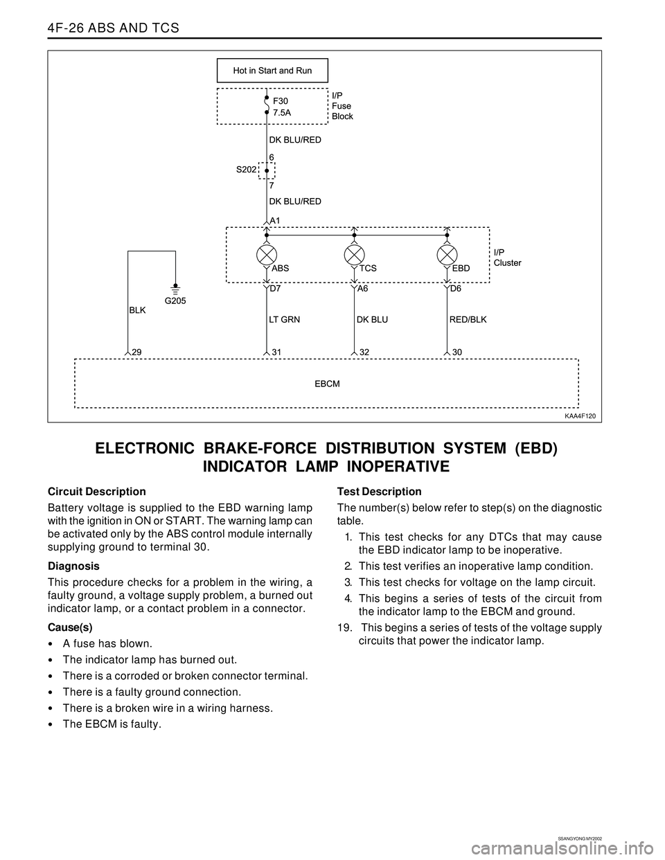 SSANGYONG KORANDO 1997 Service Repair Manual SSANGYONG MY2002
4F-26 ABS AND TCS
ELECTRONIC BRAKE-FORCE DISTRIBUTION SYSTEM (EBD)
INDICATOR LAMP INOPERATIVE
KAA4F120
Circuit Description
Battery voltage is supplied to the EBD warning lamp
with the SSANGYONG KORANDO 1997 Service Repair Manual SSANGYONG MY2002
4F-26 ABS AND TCS
ELECTRONIC BRAKE-FORCE DISTRIBUTION SYSTEM (EBD)
INDICATOR LAMP INOPERATIVE
KAA4F120
Circuit Description
Battery voltage is supplied to the EBD warning lamp
with the