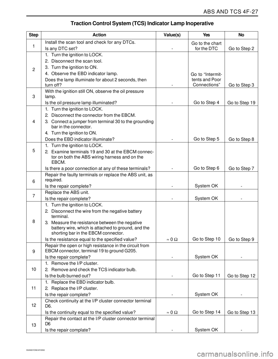 SSANGYONG KORANDO 1997 Service Repair Manual ABS AND TCS 4F-27
SSANGYONG MY2002
Step
1
2
3
4
5
6
7
8
9
10
11
12
13
Traction Control System (TCS) Indicator Lamp Inoperative
Action
Go to the chart
for the DTC
Go to “Intermit-
tents and Poor
Conn SSANGYONG KORANDO 1997 Service Repair Manual ABS AND TCS 4F-27
SSANGYONG MY2002
Step
1
2
3
4
5
6
7
8
9
10
11
12
13
Traction Control System (TCS) Indicator Lamp Inoperative
Action
Go to the chart
for the DTC
Go to “Intermit-
tents and Poor
Conn