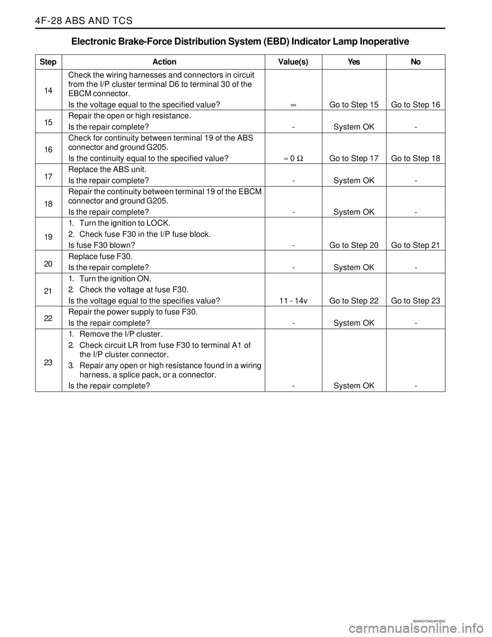 SSANGYONG KORANDO 1997 Service Repair Manual SSANGYONG MY2002
4F-28 ABS AND TCS
Check the wiring harnesses and connectors in circuit
from the I/P cluster terminal D6 to terminal 30 of the
EBCM connector.
Is the voltage equal to the specified val SSANGYONG KORANDO 1997 Service Repair Manual SSANGYONG MY2002
4F-28 ABS AND TCS
Check the wiring harnesses and connectors in circuit
from the I/P cluster terminal D6 to terminal 30 of the
EBCM connector.
Is the voltage equal to the specified val