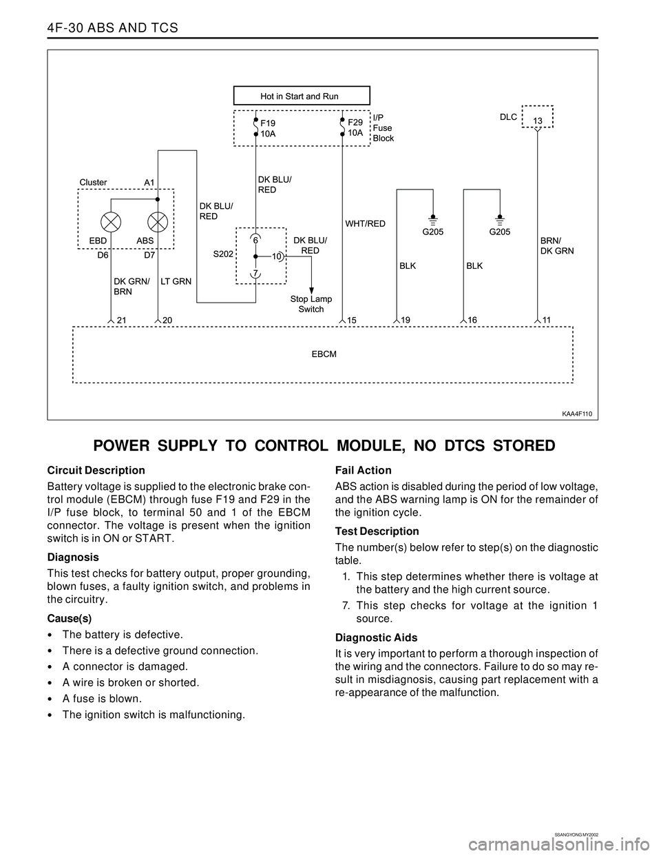 SSANGYONG KORANDO 1997 Service Repair Manual SSANGYONG MY2002
4F-30 ABS AND TCS
POWER SUPPLY TO CONTROL MODULE, NO DTCS STORED
KAA4F110
Circuit Description
Battery voltage is supplied to the electronic brake con-
trol module (EBCM) through fuse SSANGYONG KORANDO 1997 Service Repair Manual SSANGYONG MY2002
4F-30 ABS AND TCS
POWER SUPPLY TO CONTROL MODULE, NO DTCS STORED
KAA4F110
Circuit Description
Battery voltage is supplied to the electronic brake con-
trol module (EBCM) through fuse